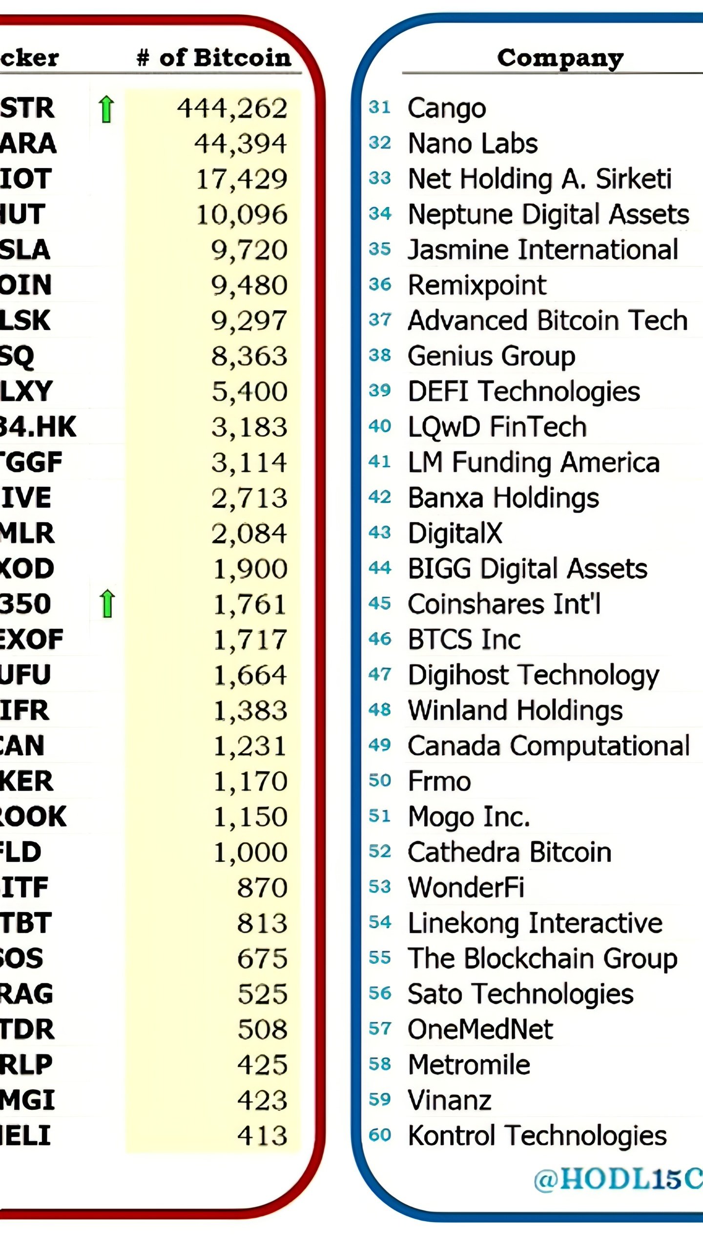 Майкл Сэйлор представил рейтинг компаний с крупнейшими Bitcoin-резервами