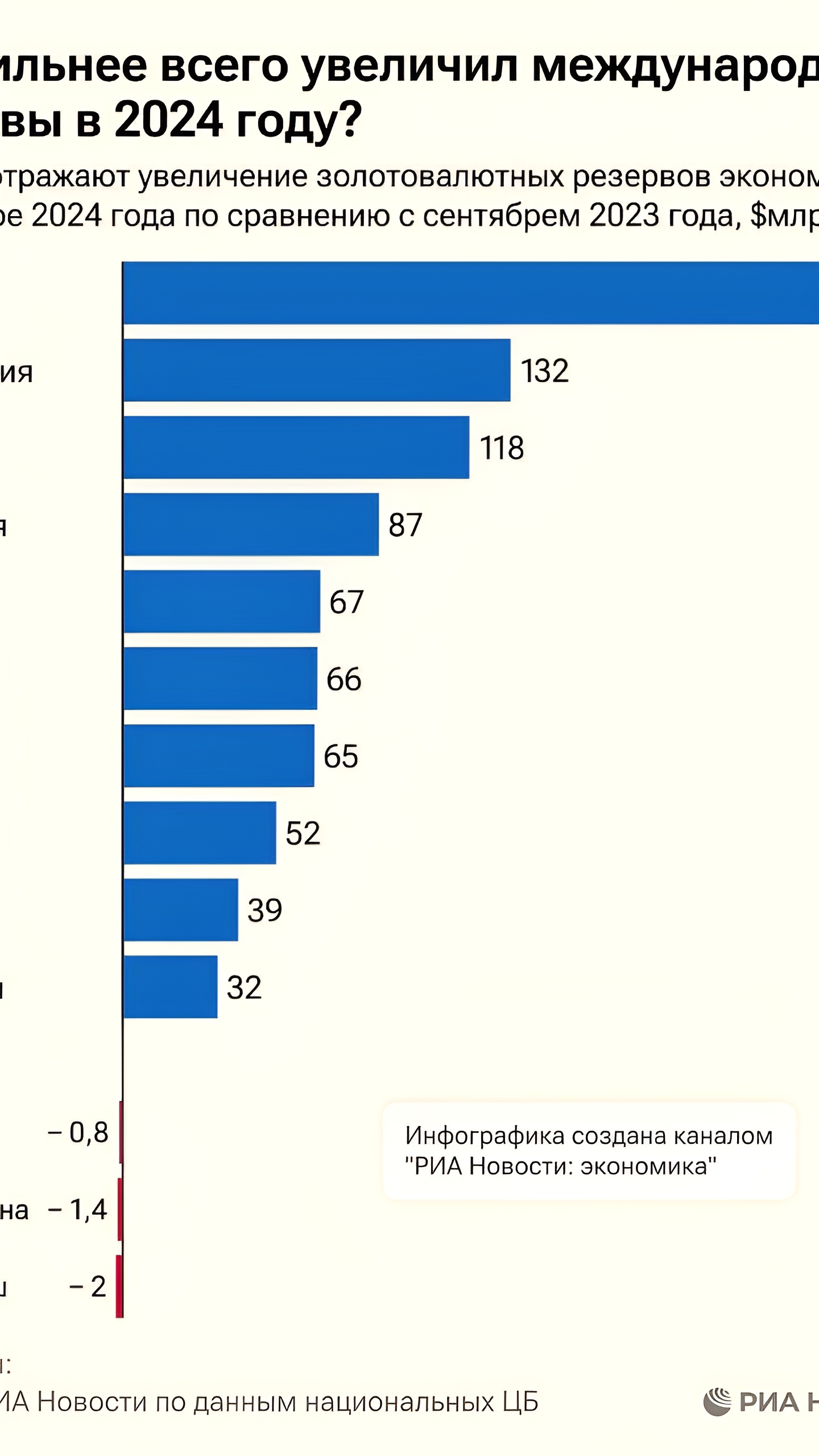 Россия занимает 7-е место по приросту золотовалютных резервов в 2024 году