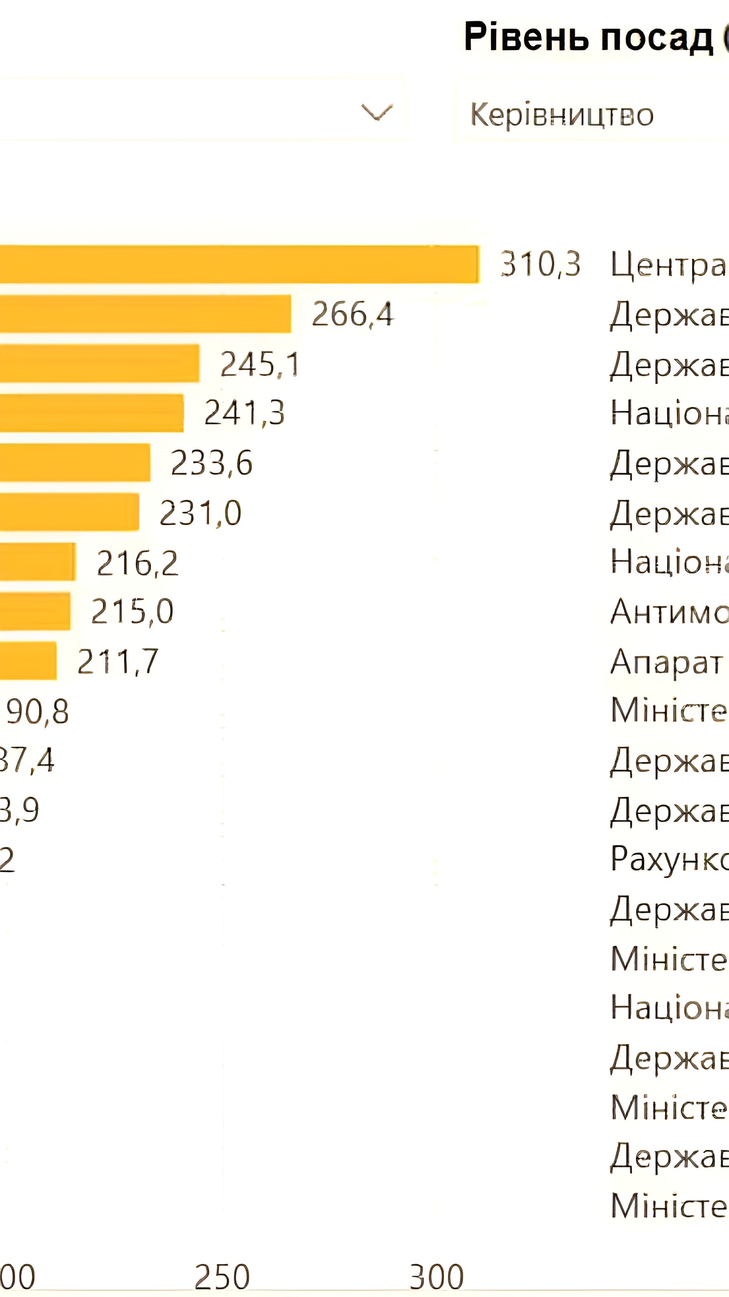 Средняя зарплата чиновников Украины в 2024 году выросла на 60%