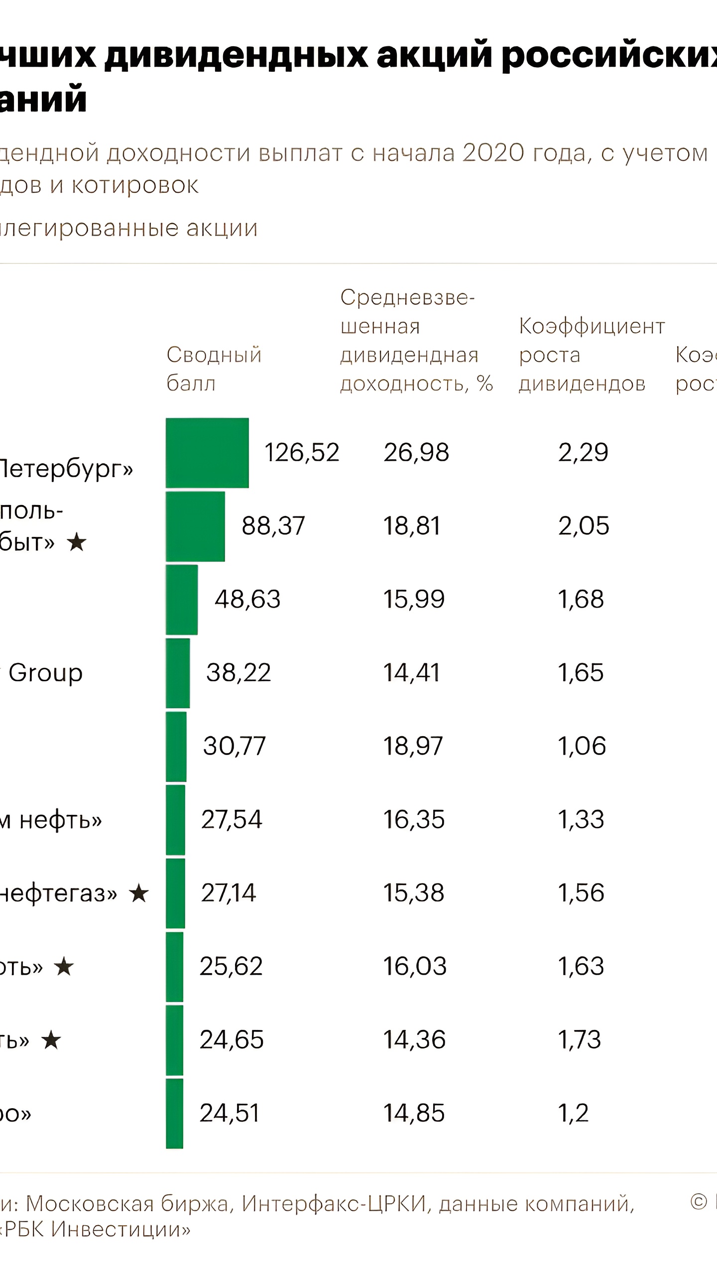 РБК Инвестиции представили топ-10 дивидендных акций России за 5 лет