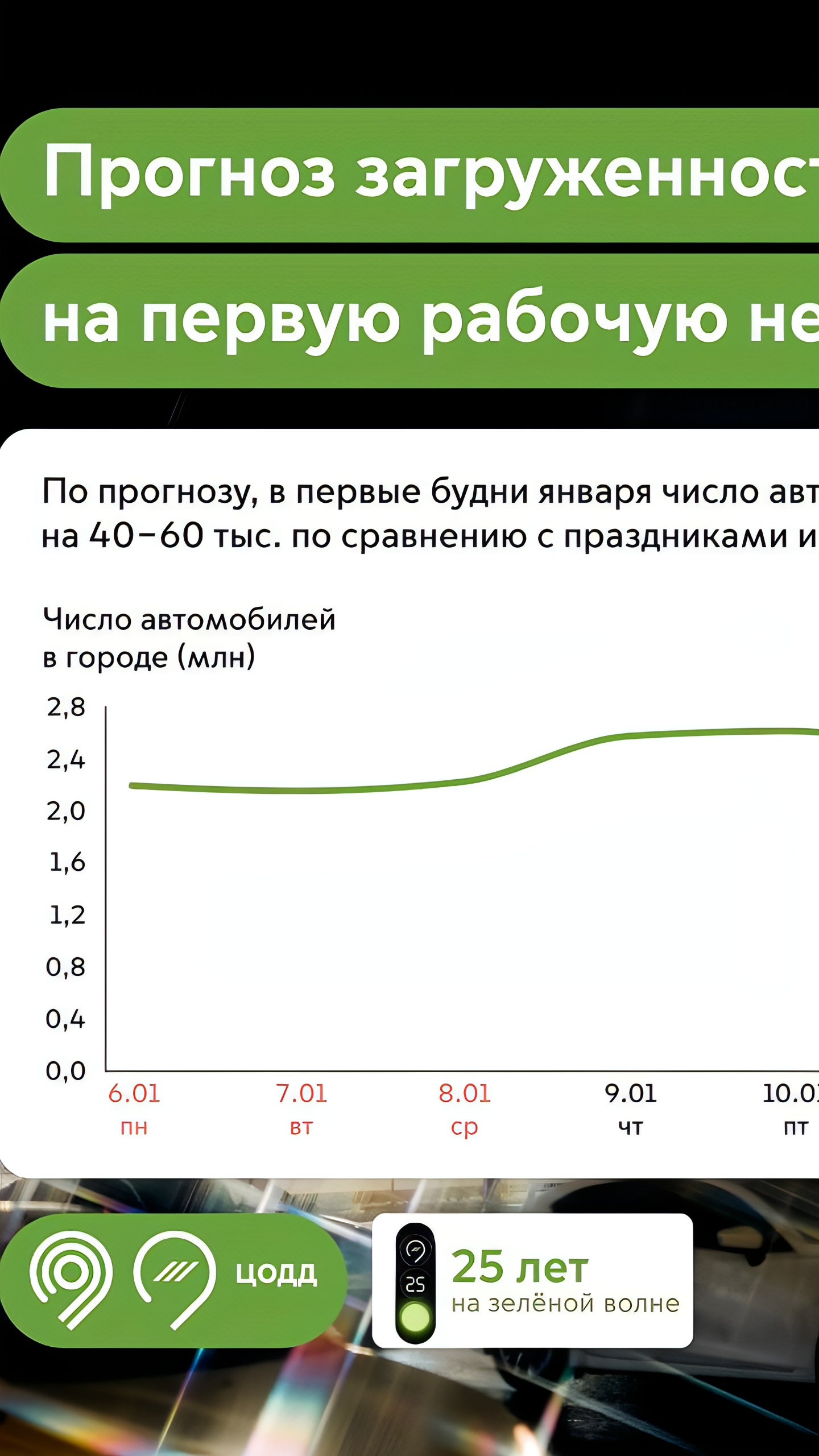 Анализ загруженности дорог и выручки ресторанов в Москве в январе 2025 года