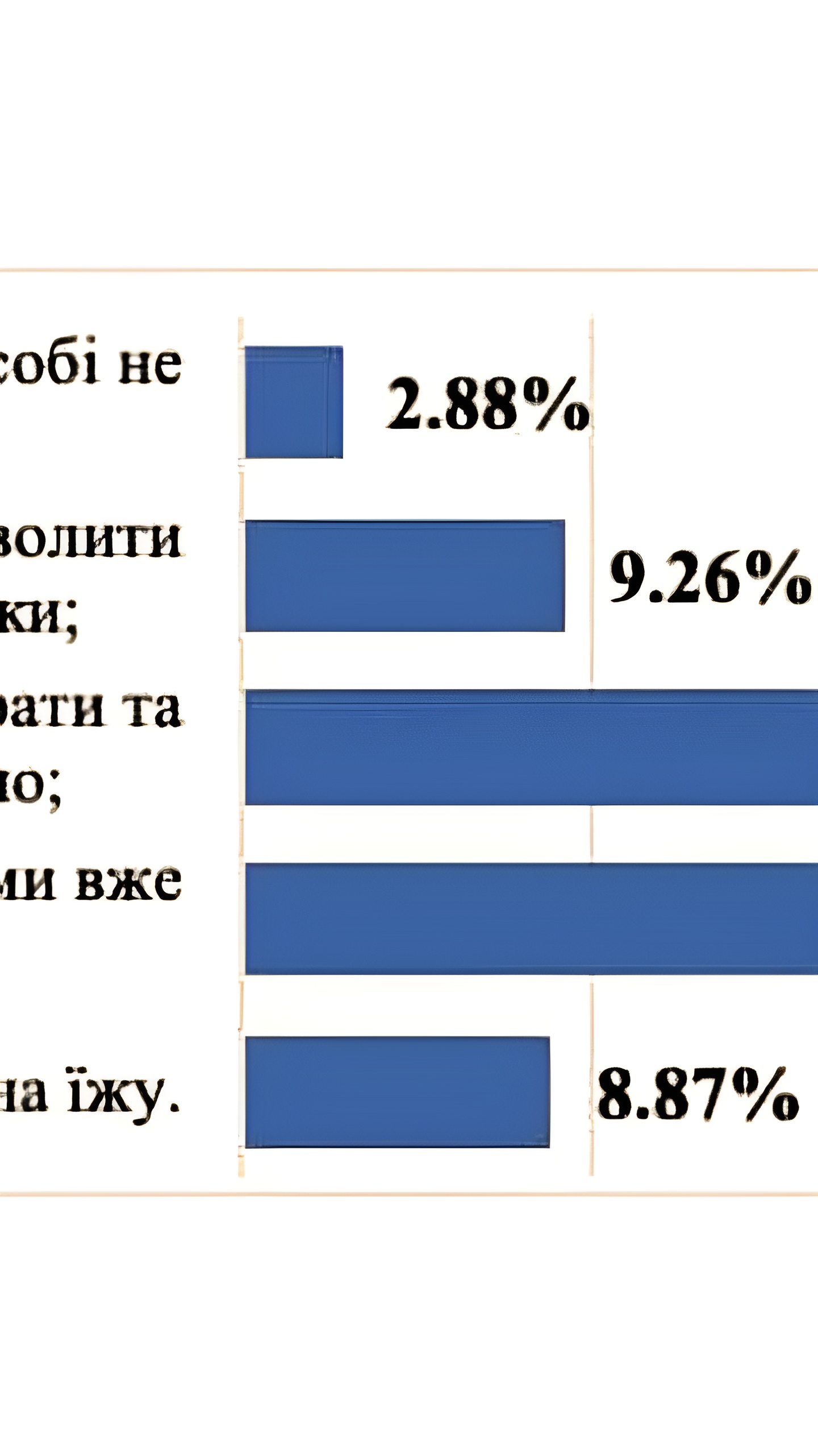 Соцопрос: почти половина украинцев может позволить себе только еду