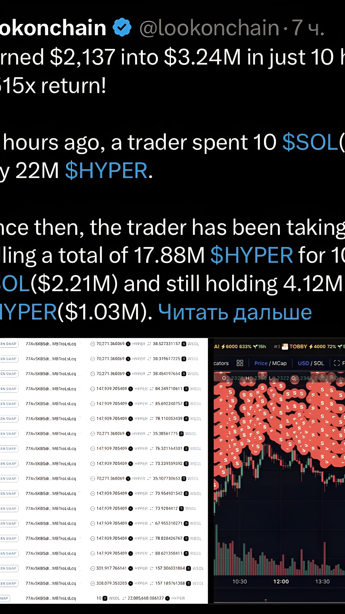 Трейдер за 10 часов увеличил инвестиции с $2137 до $3,24 миллиона, купив токены HYPER