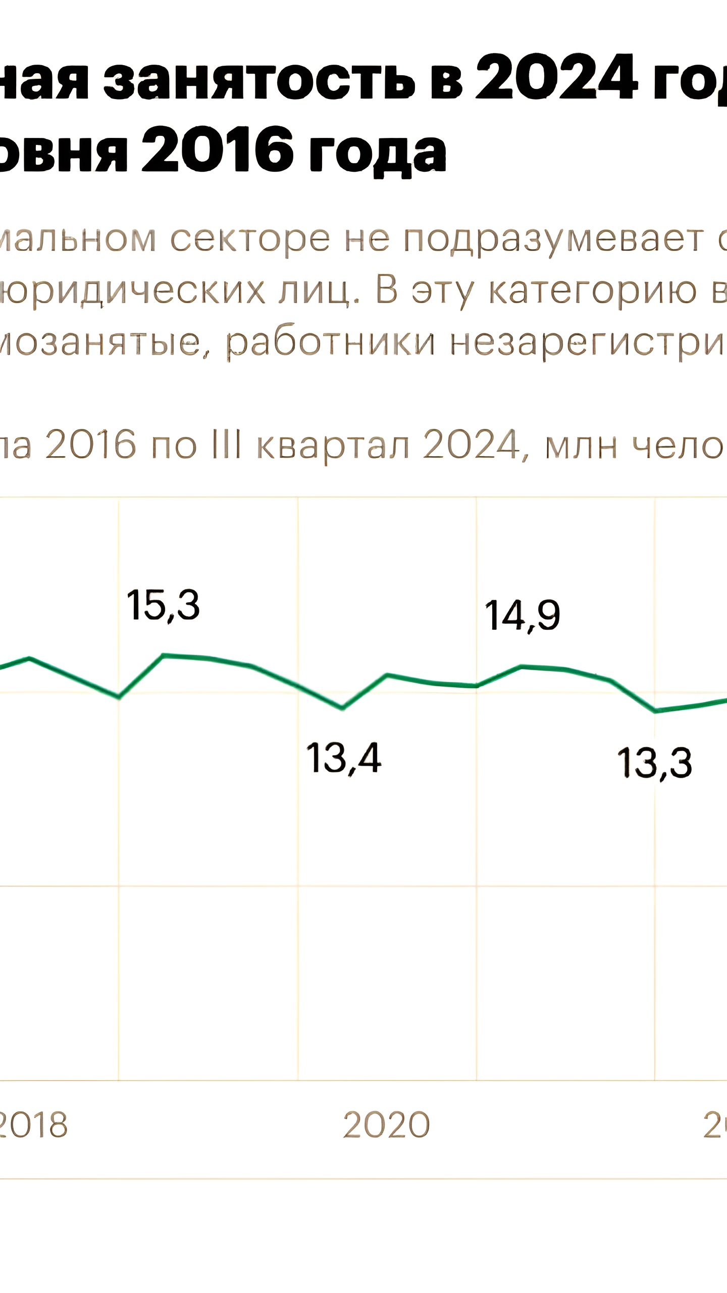 Доля неформально занятых россиян достигла 21,3% в третьем квартале 2024 года