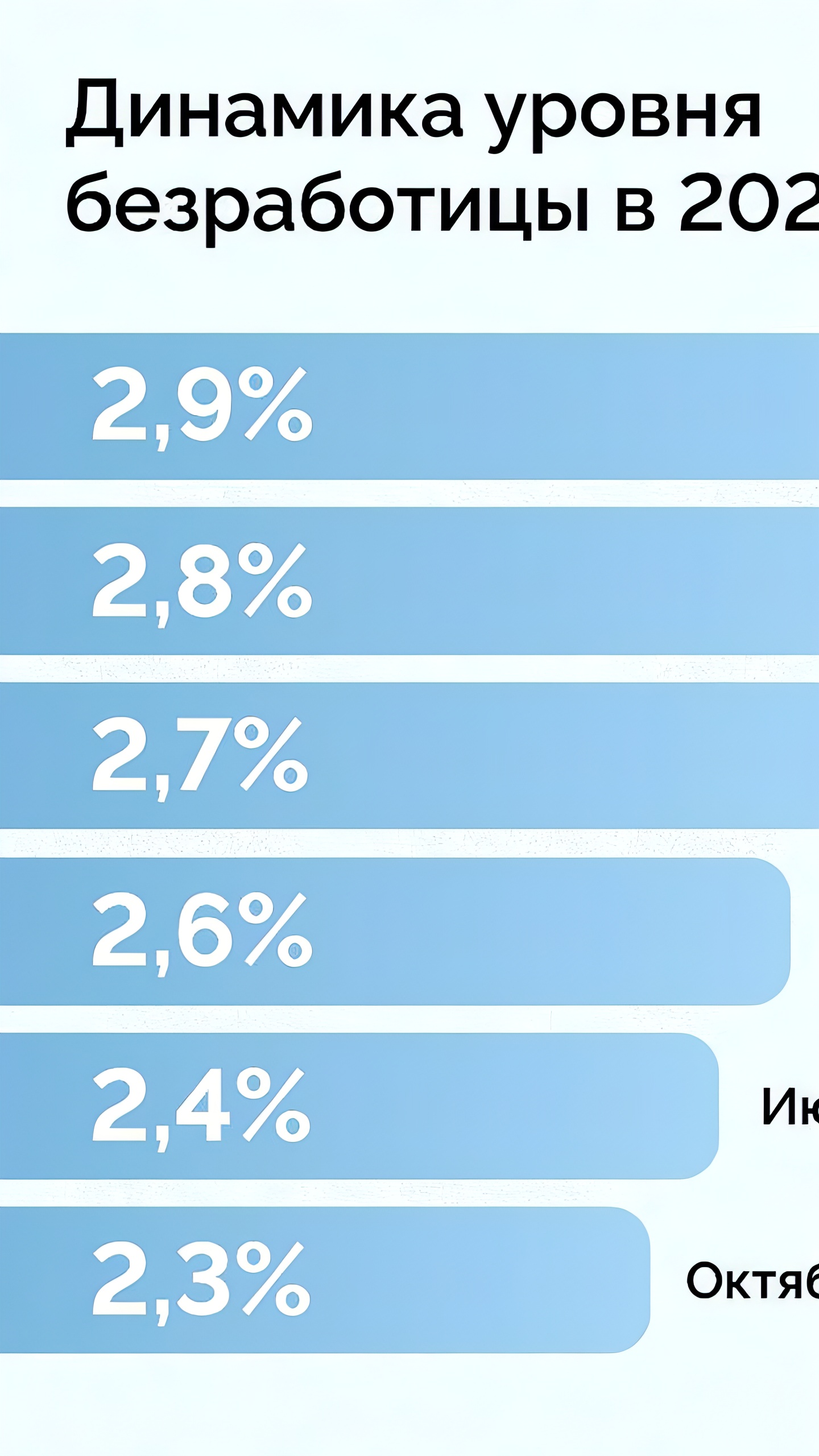 Уровень безработицы в России достиг исторического минимума в 2,3%