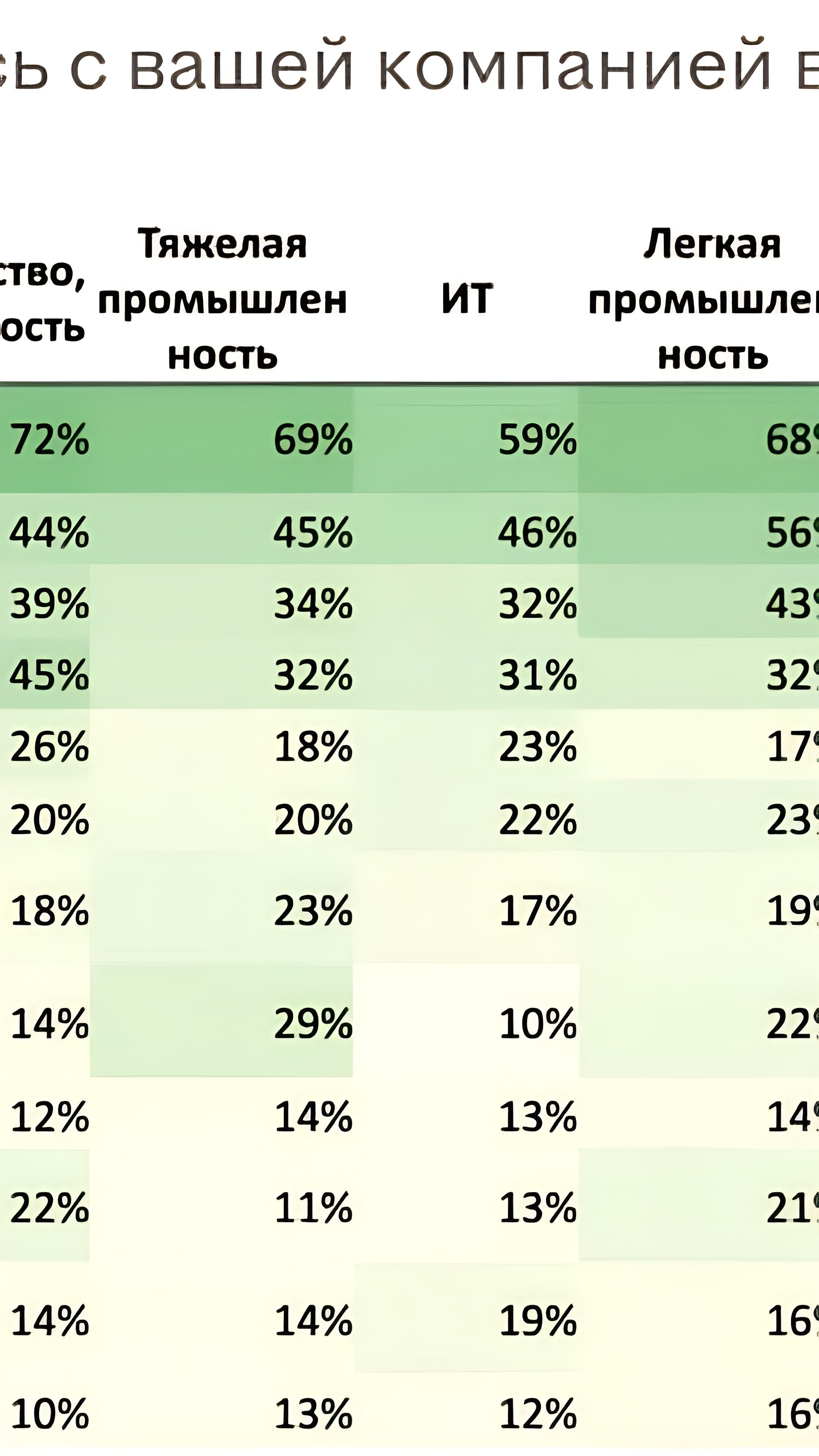 Кадровый голод в России: 91% компаний испытывают нехватку сотрудников