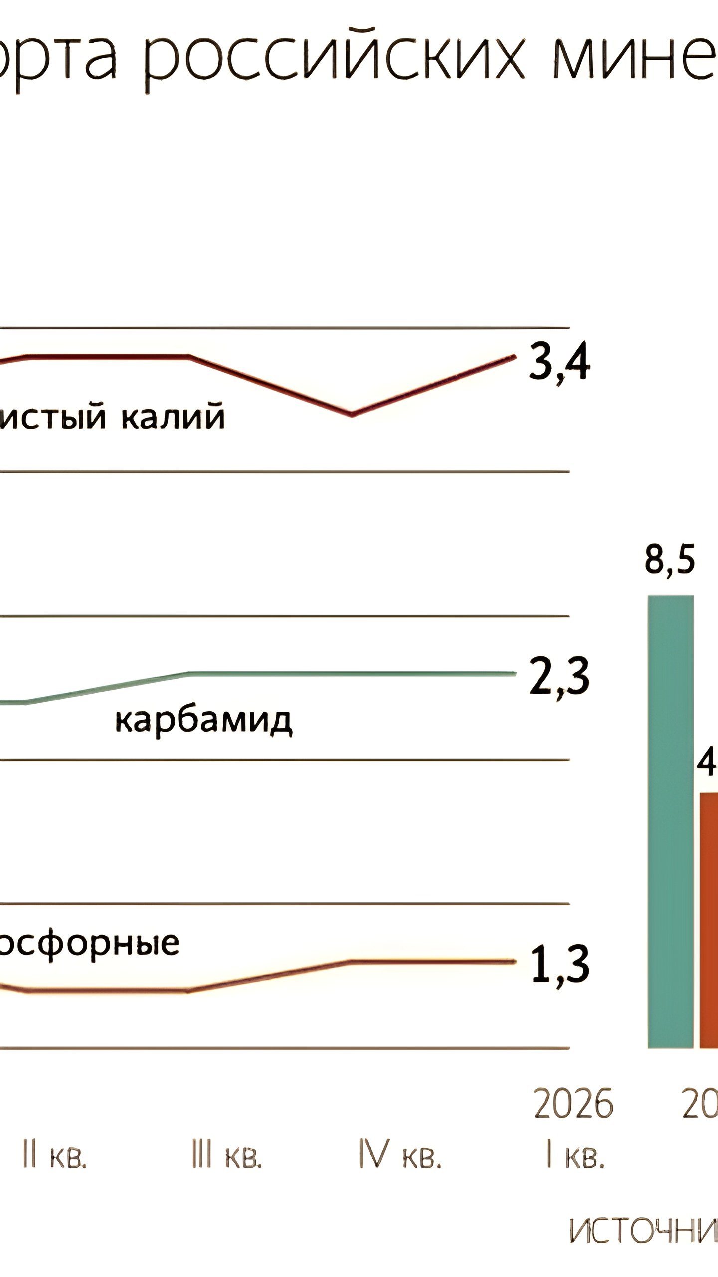 Прогноз увеличения производства удобрений в России к 2025 году