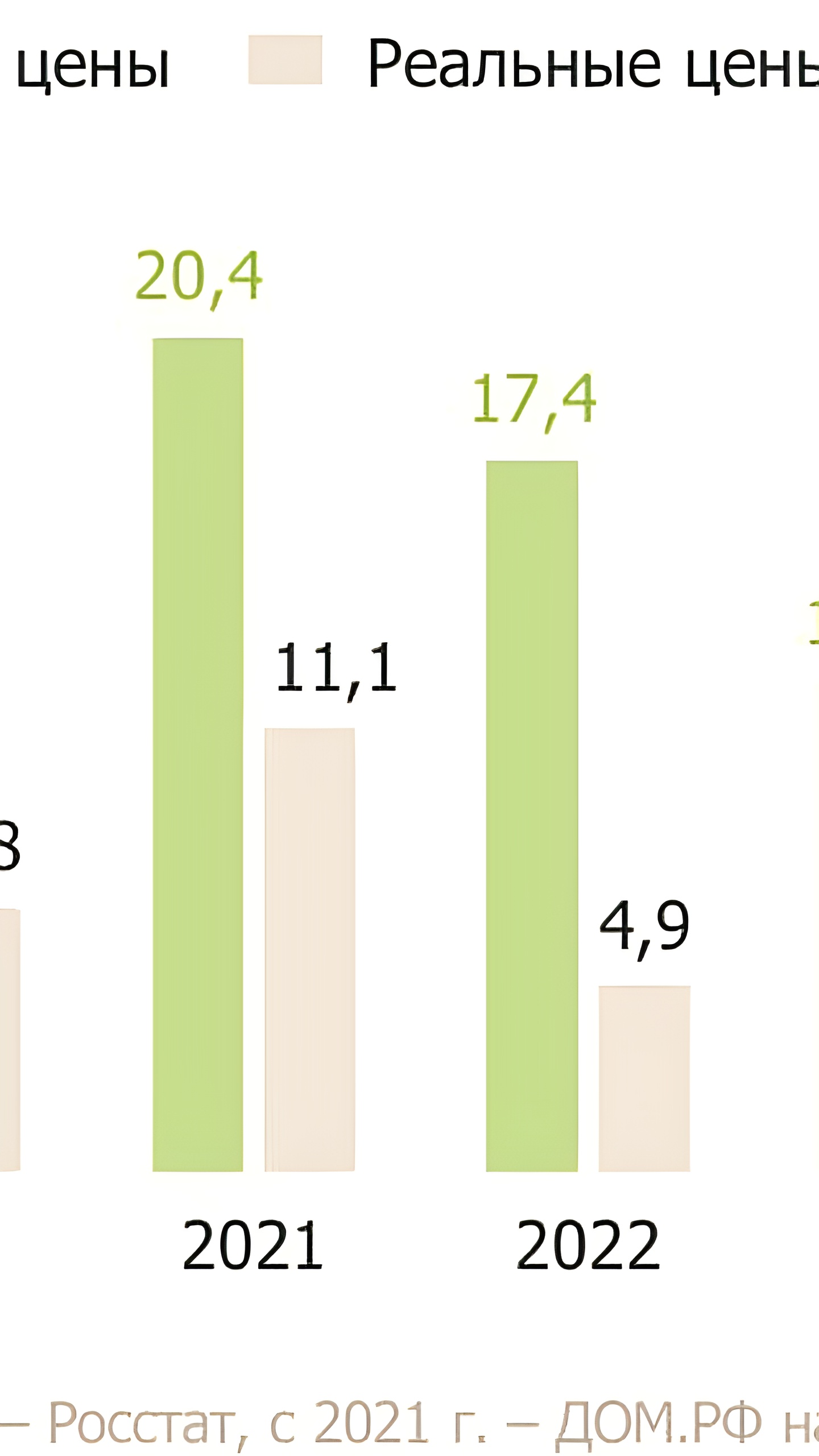 Цены на новостройки в России увеличились на 8,7% за год