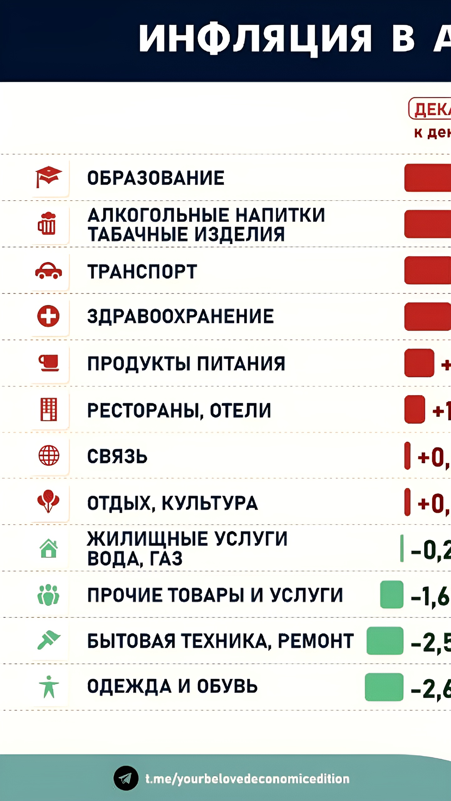 Рост потребительских цен в России и Украине в декабре 2024 года