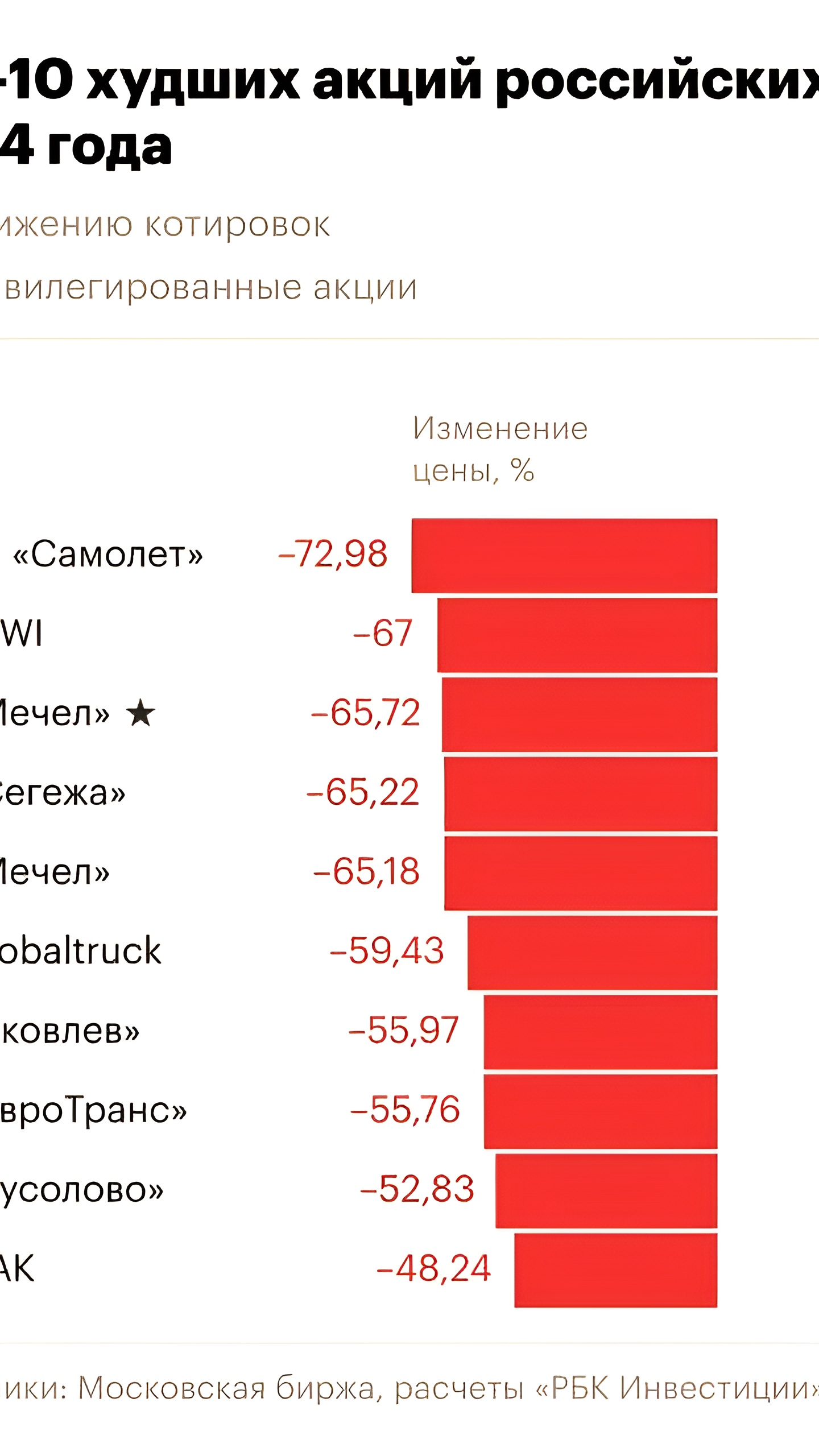 РБК назвал худшие акции 2024 года, включая девелопера 'Самолет'