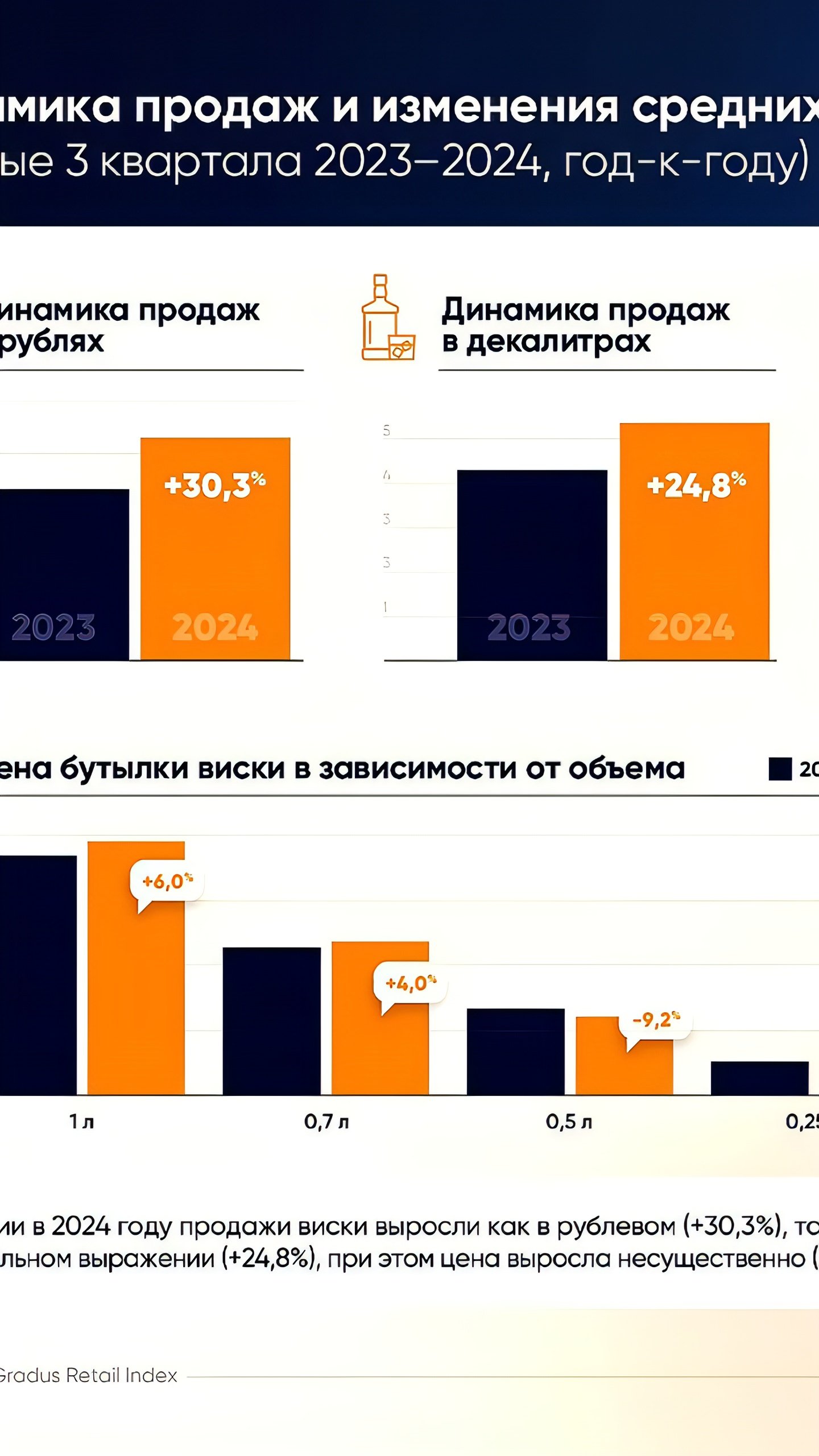 Продажи виски в России выросли на 30% на фоне роста цен