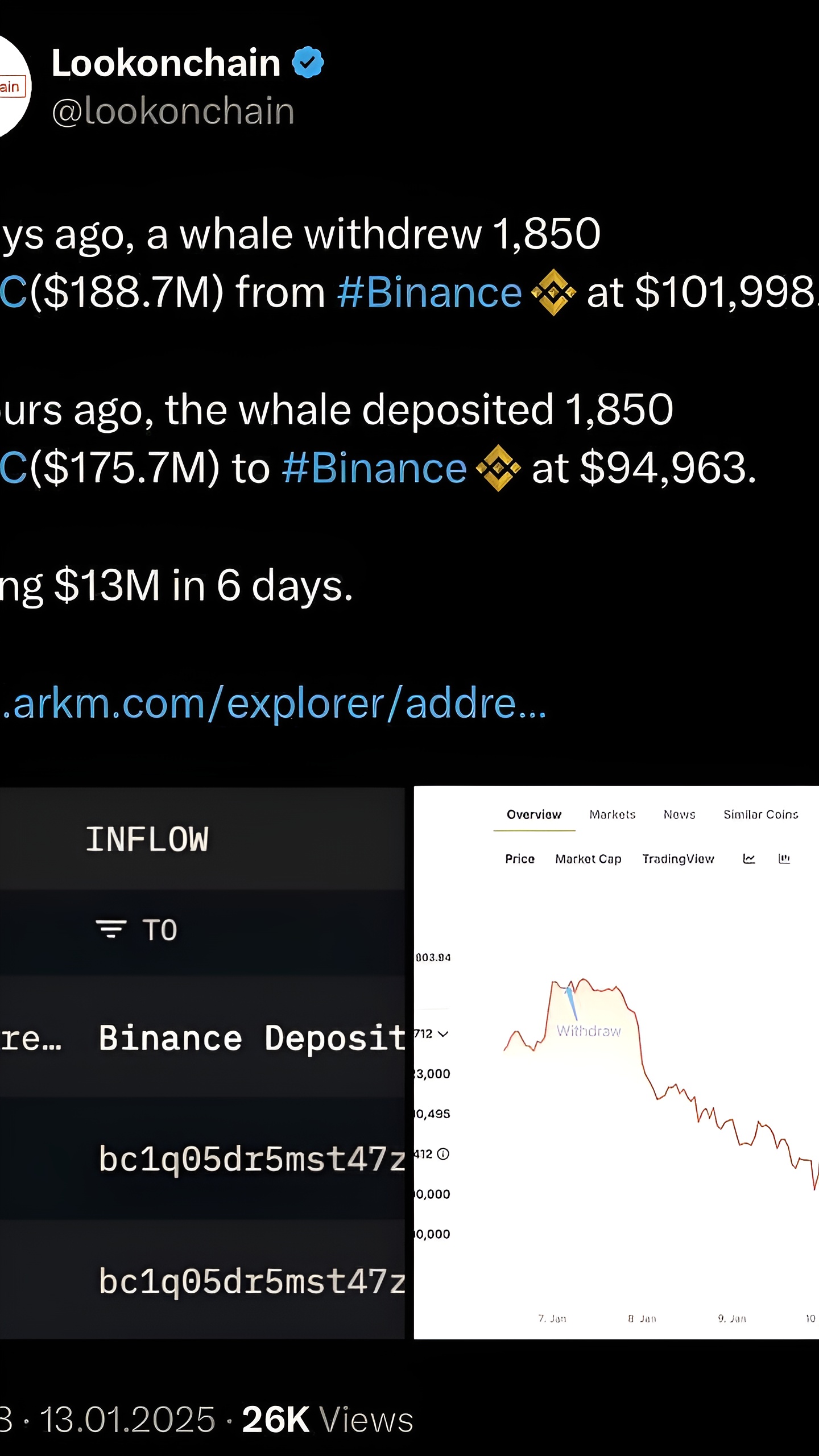 Кит возвращает 1850 BTC на Binance с убытком в 13 миллионов долларов