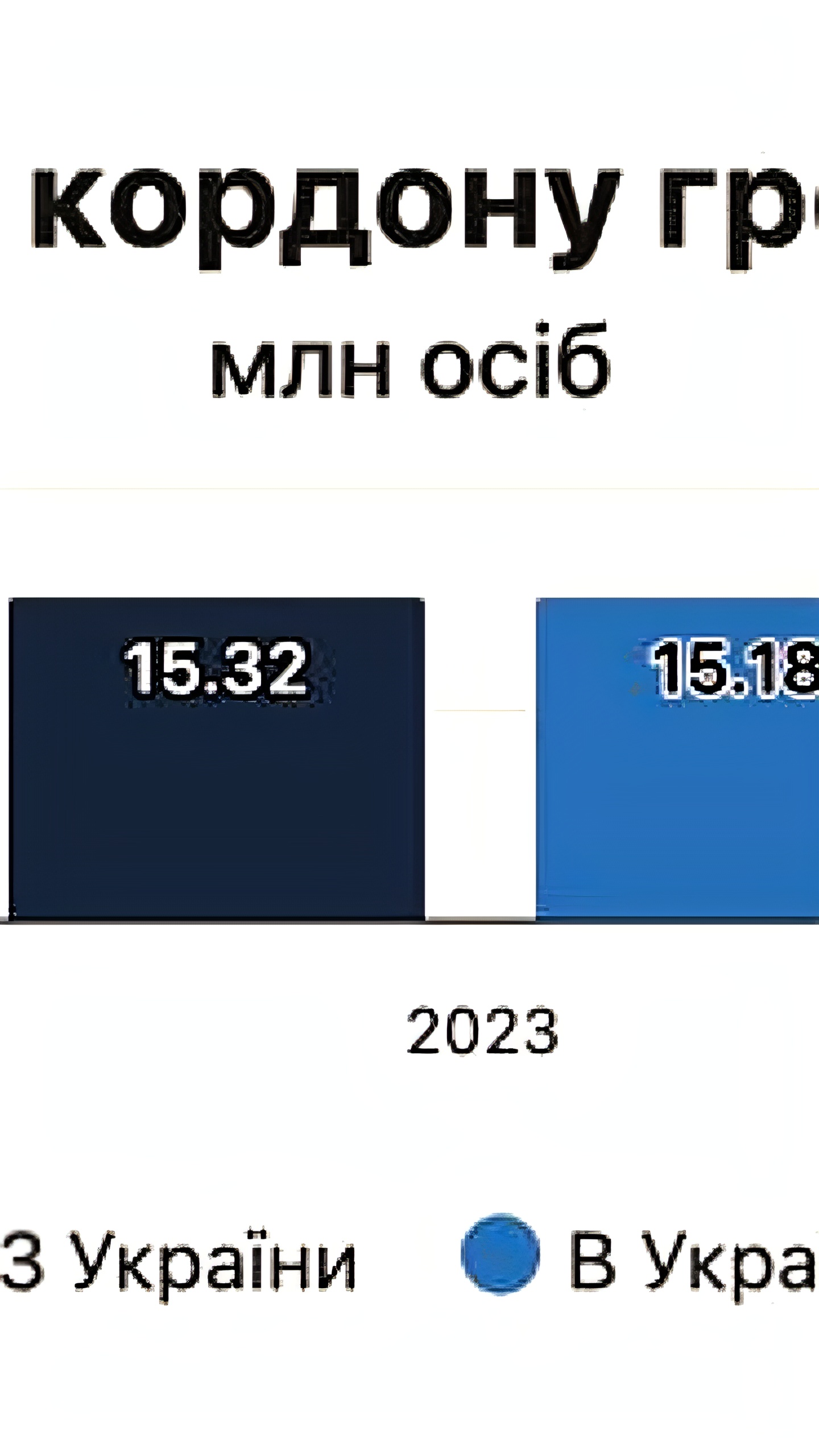 Количество украинцев, не вернувшихся из-за границы, возросло втрое в 2024 году