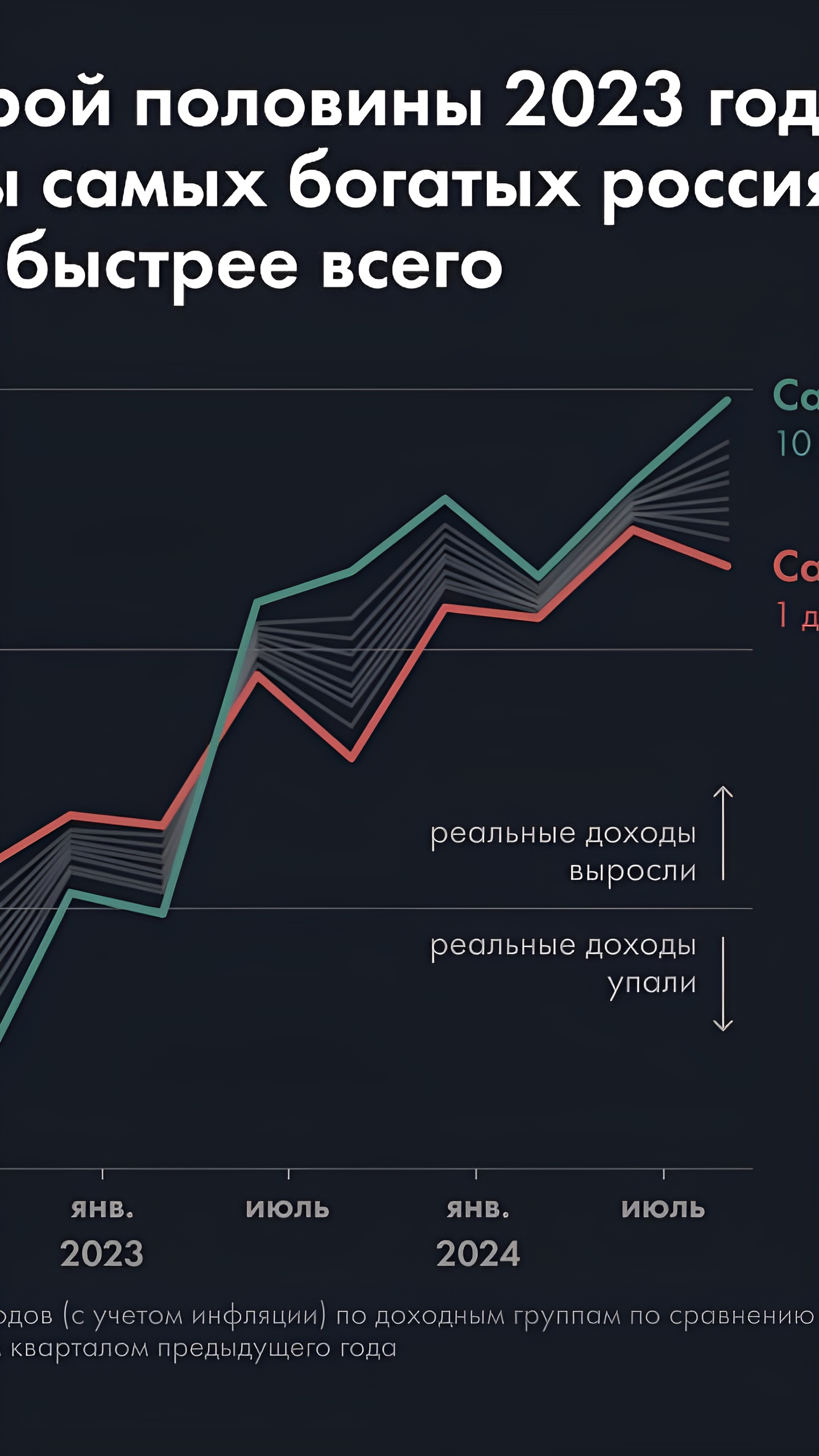 Социальное неравенство в России достигает исторического максимума