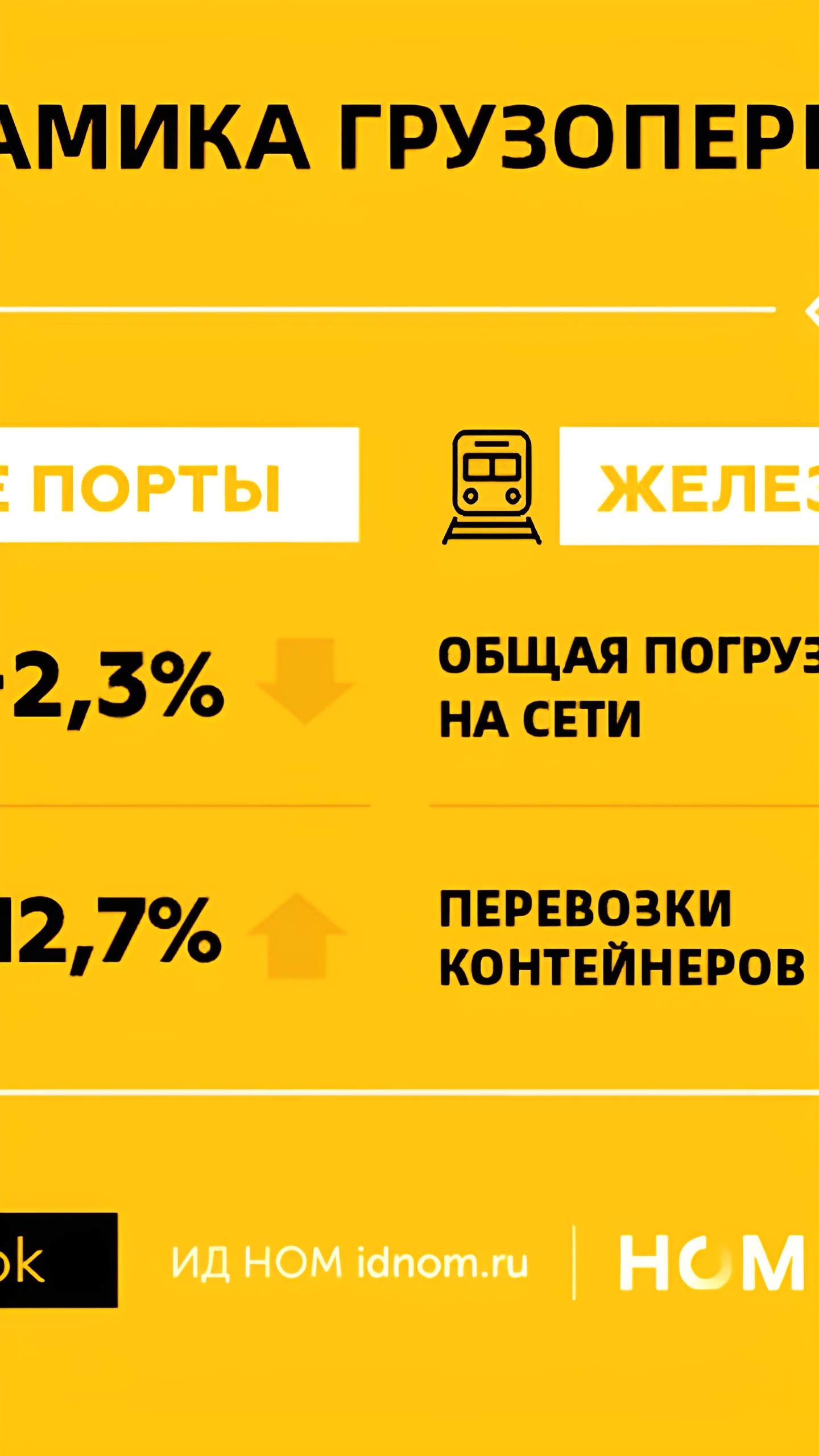 Снижение грузооборота морских портов России в 2024 году на 2,3%