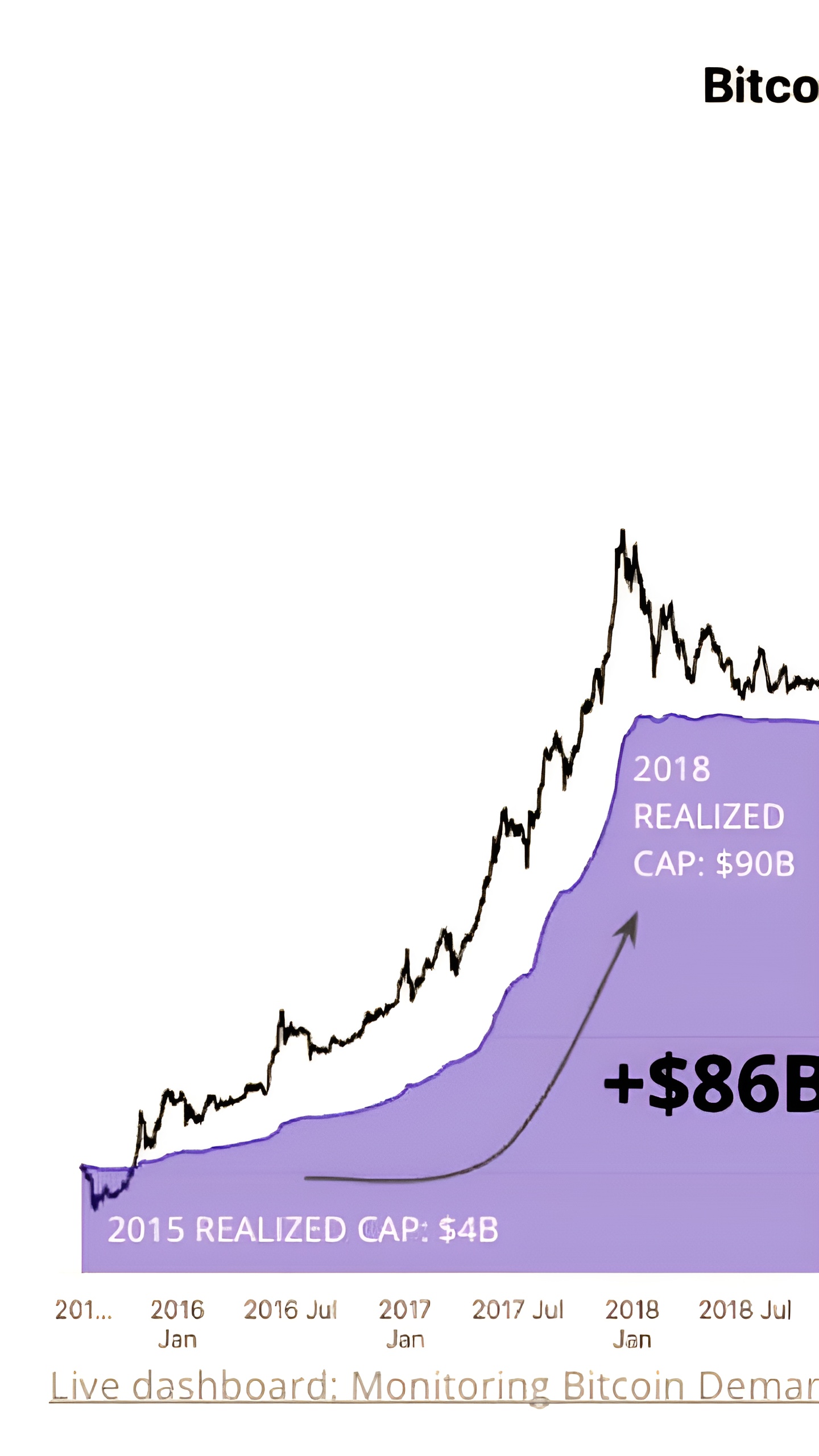 CryptoQuant прогнозирует рост Bitcoin до $145-250K в 2025 году из-за нового капитала