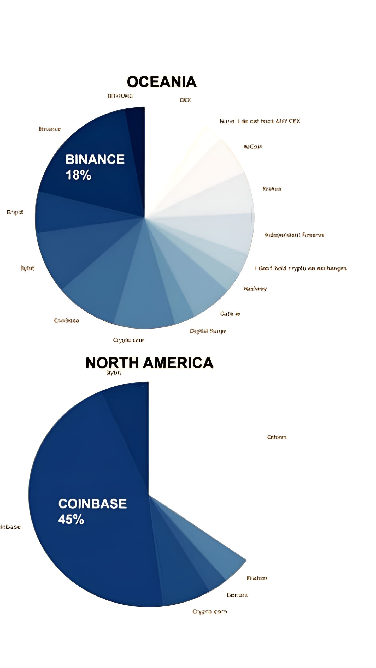 Анализ доли рынка криптобирж: Binance лидирует за исключением Северной Америки