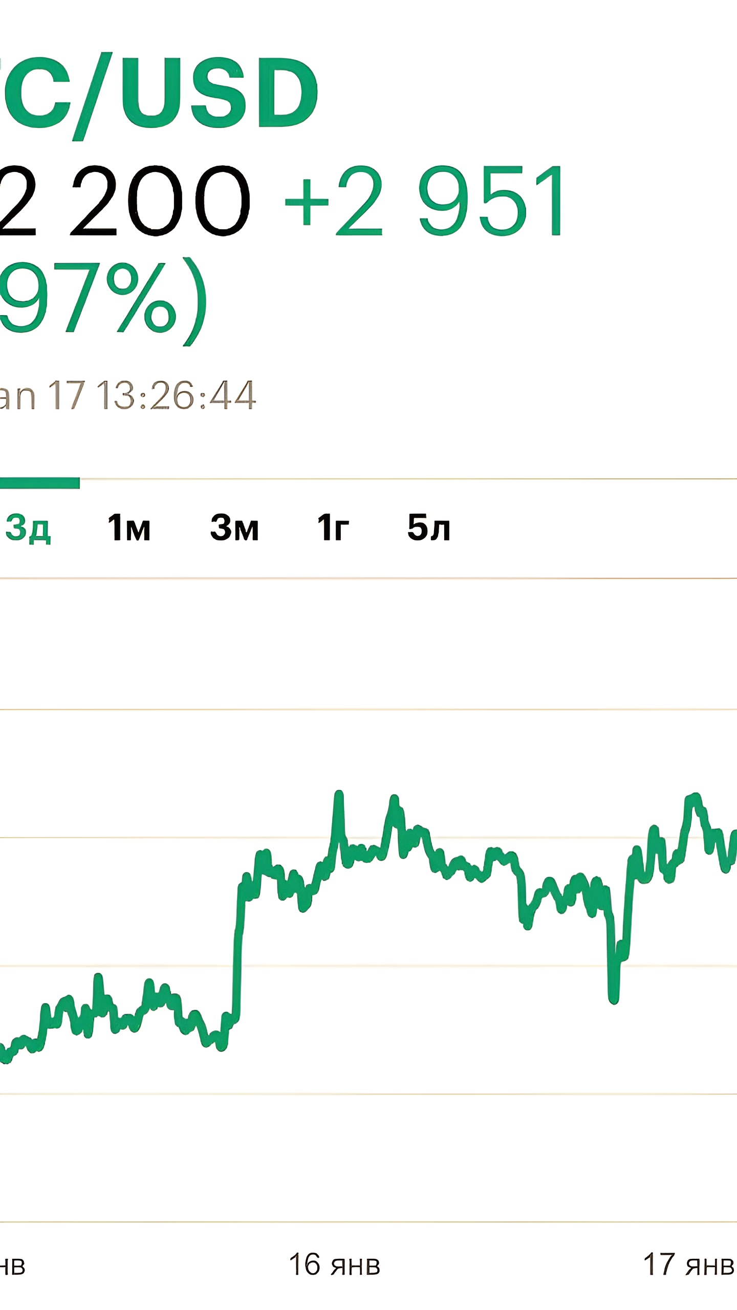 Биткоин достиг нового рекорда, превысив $102 000