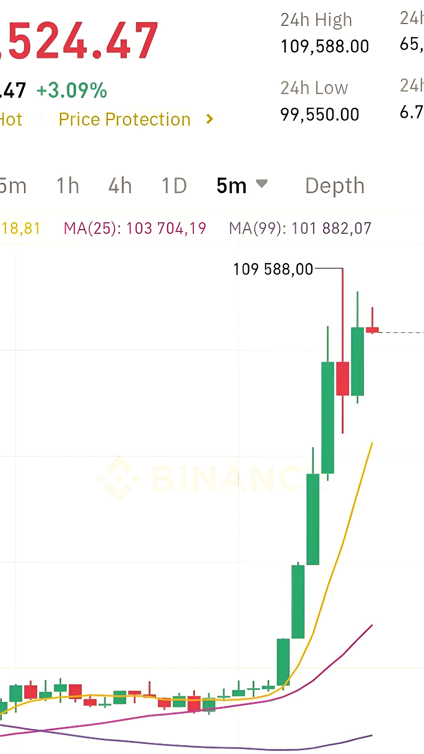 Биткоин достиг исторического максимума, превысив $109,500