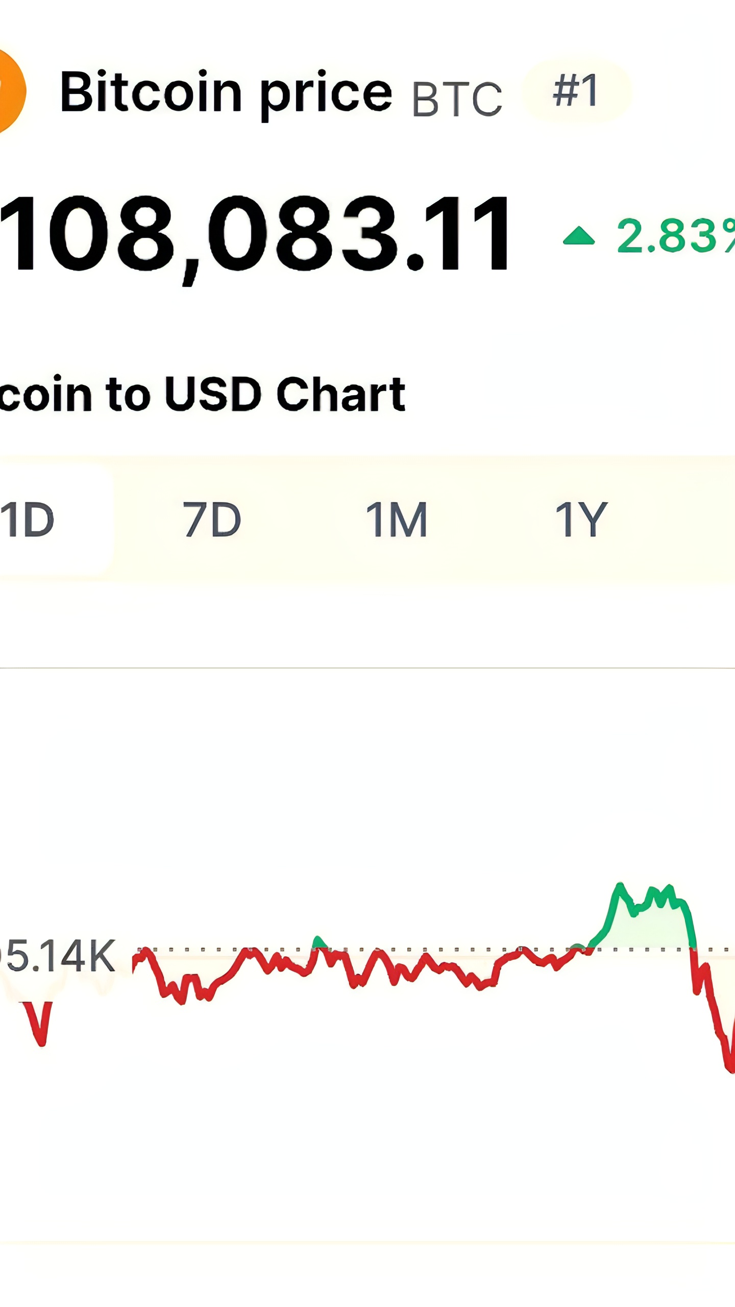 Биткойн достиг исторического максимума, превысив $108,353 тыс.