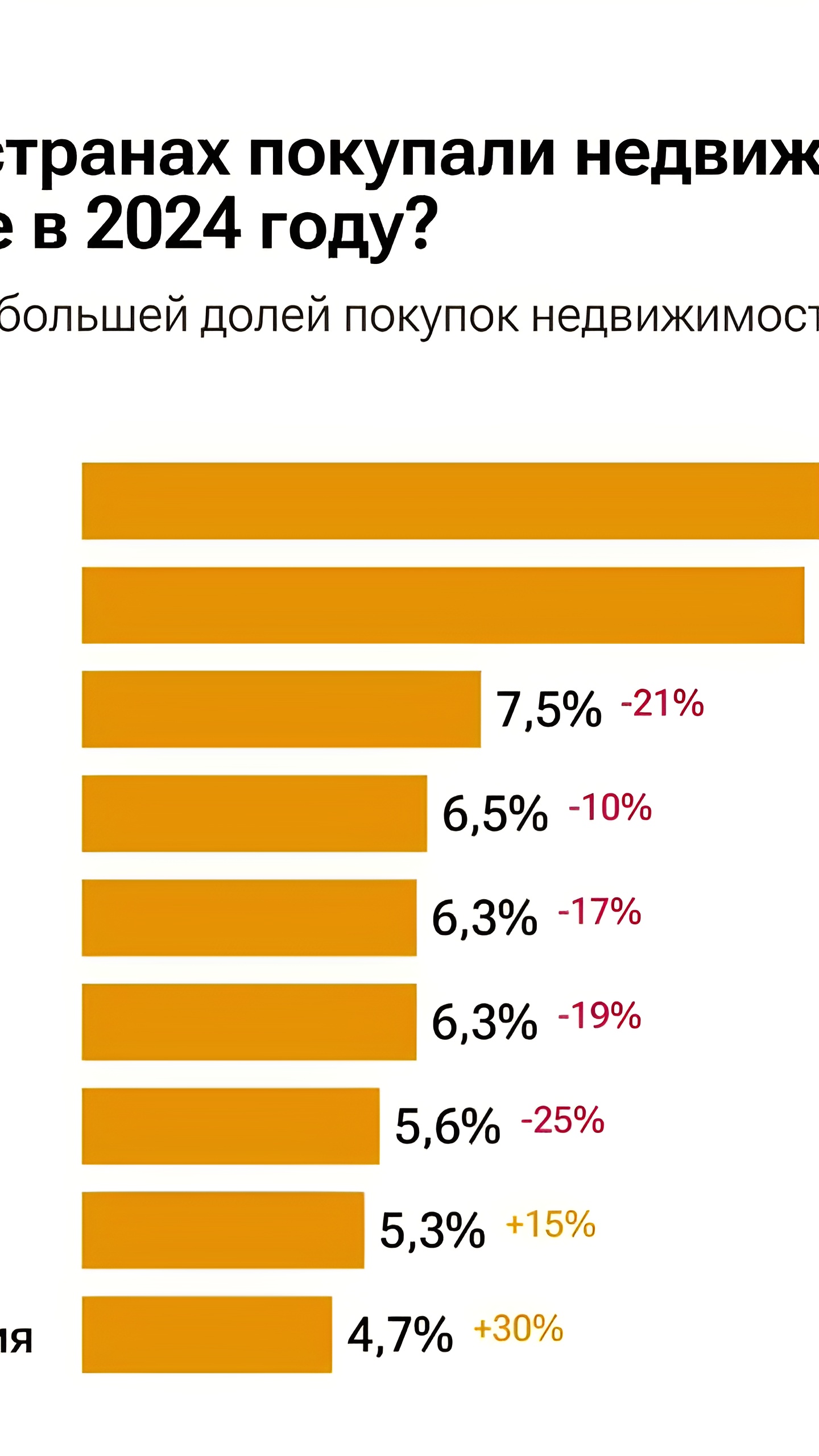 Россияне выбирают Таиланд для покупки недвижимости за рубежом в 2024 году