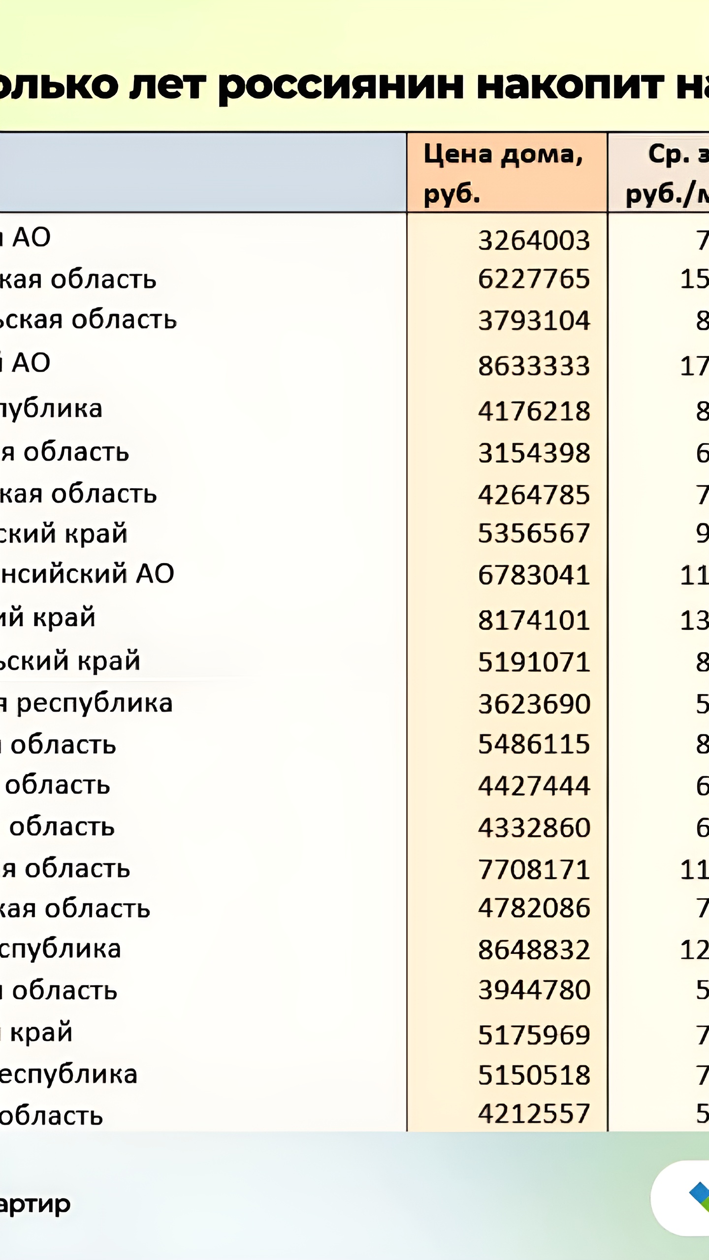 Жители Магадана и ЕАО быстрее всего копят на дома по сравнению с другими регионами России