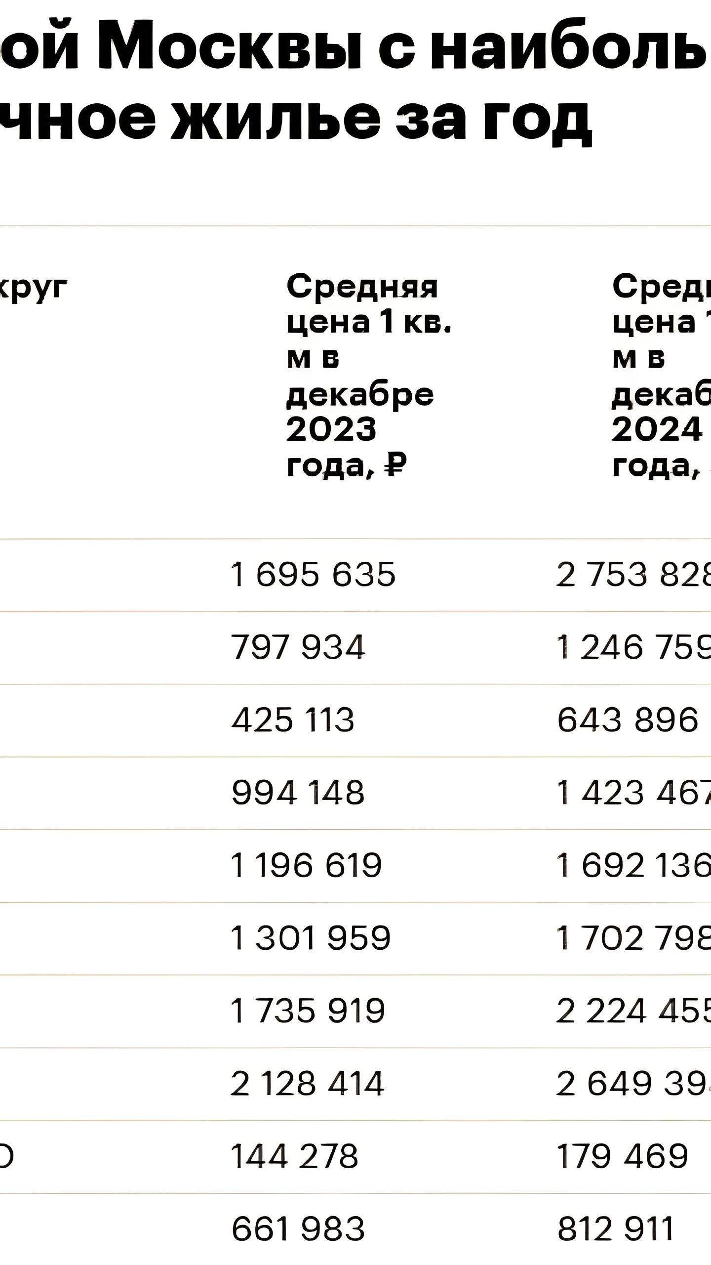 Продажи элитной недвижимости в Москве выросли на 52% в 2024 году