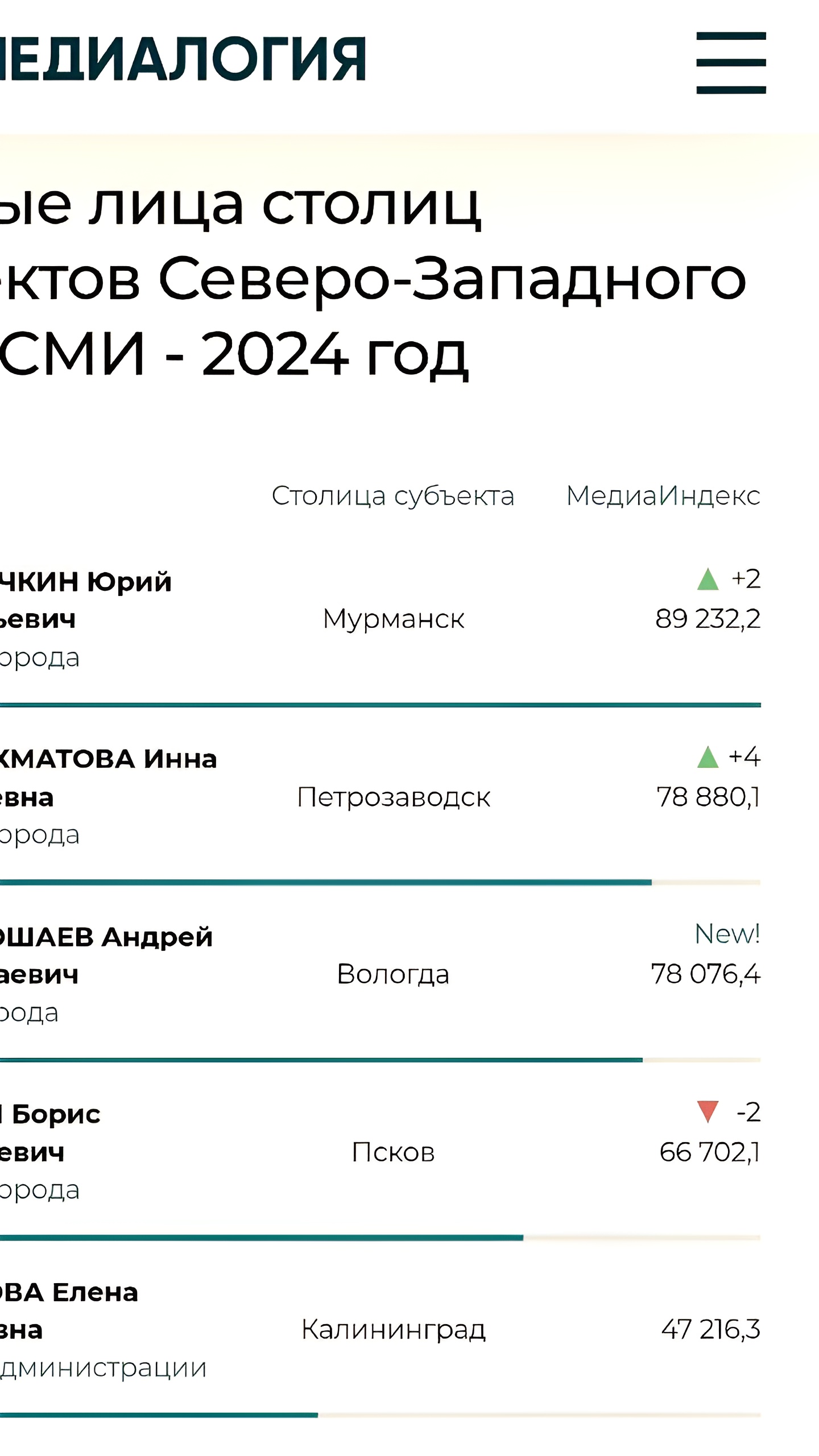 Медиарейтинг первых лиц Северо-Запада: Юрий Сердечкин на первом месте