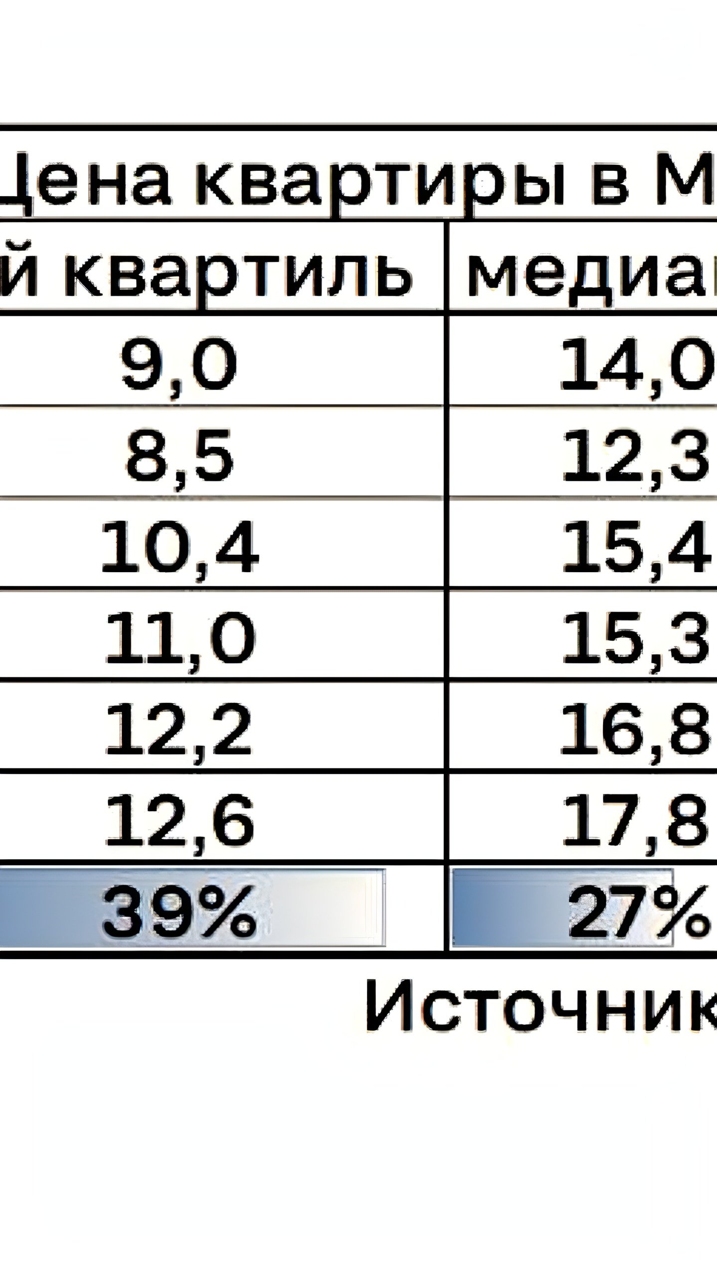 Рост цен на доступное жилье в Москве на фоне падения рынка