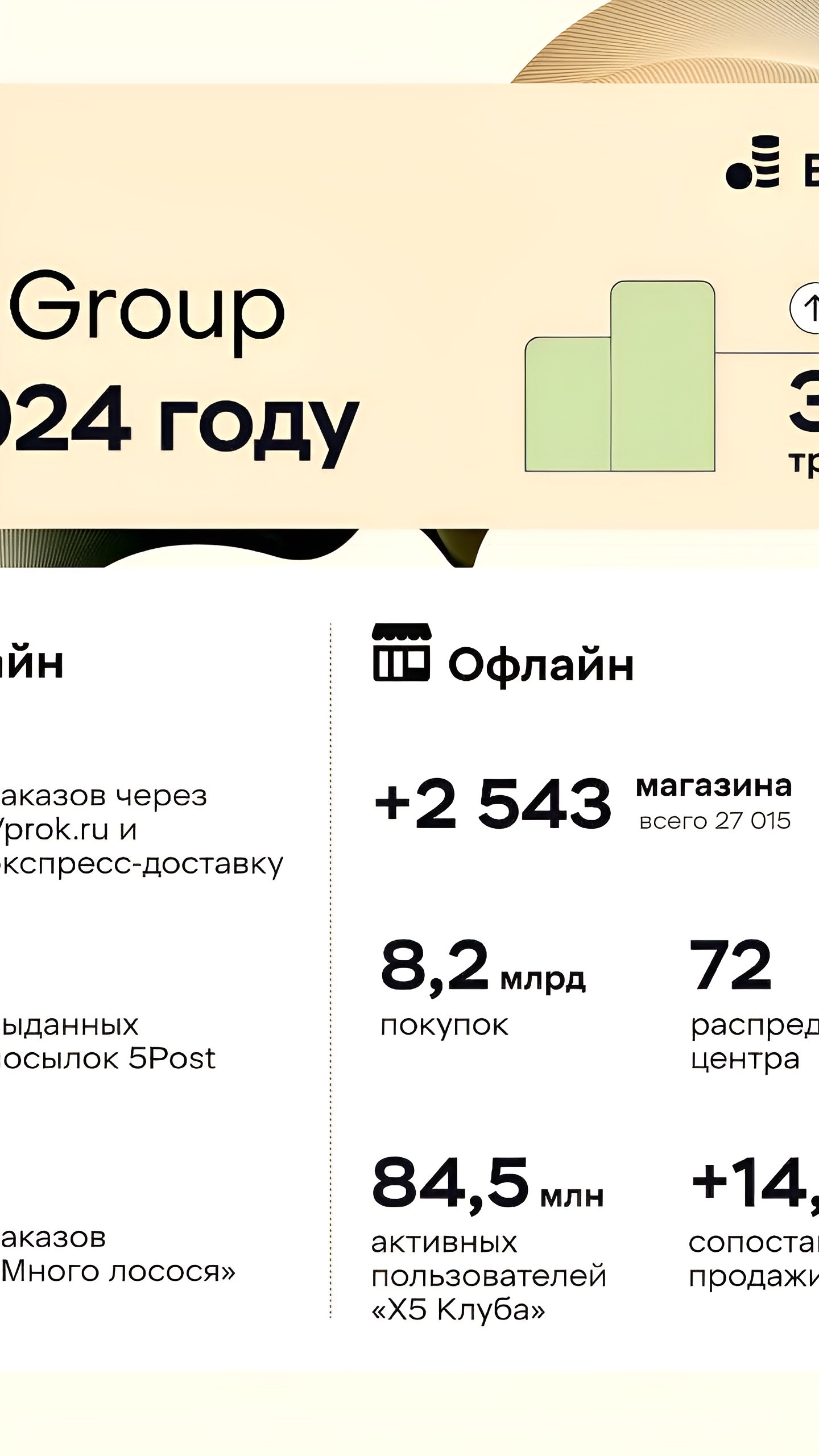 X5 Group сообщает о росте чистой выручки на 24,2% и открытии 2543 новых магазинов в 2024 году