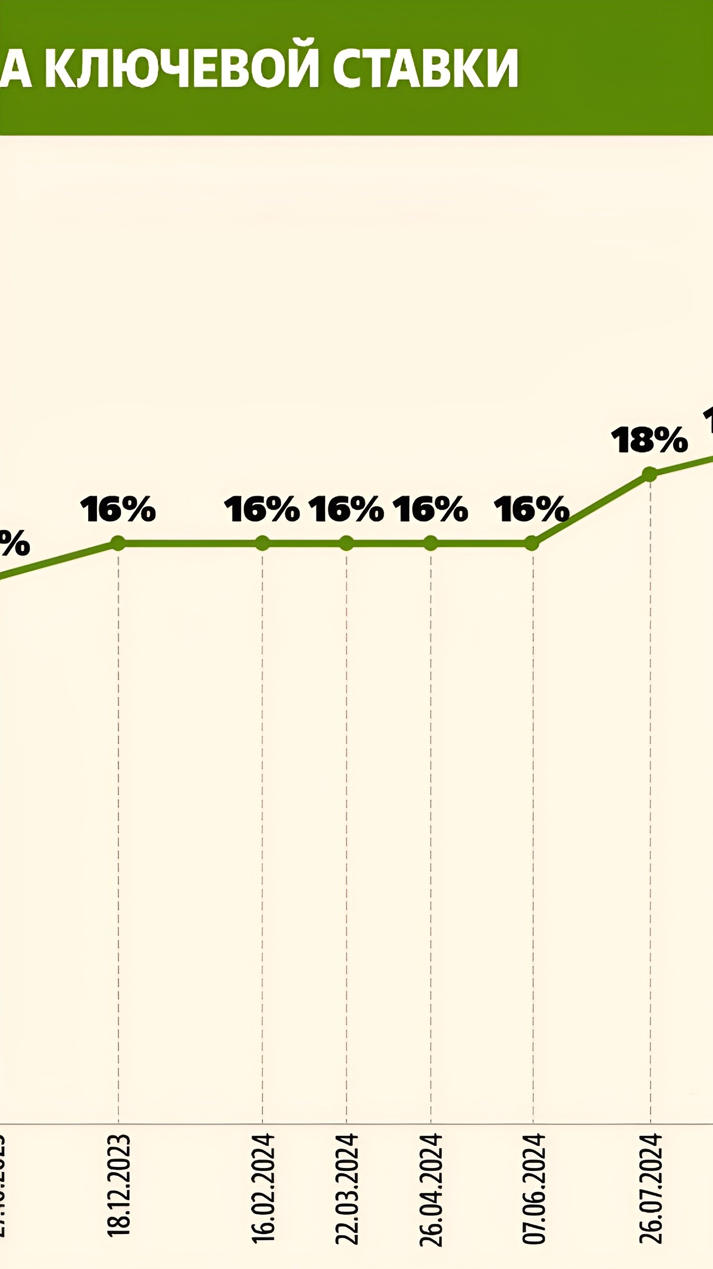 Центробанк сохранит ключевую ставку на уровне 21% на заседании 14 февраля