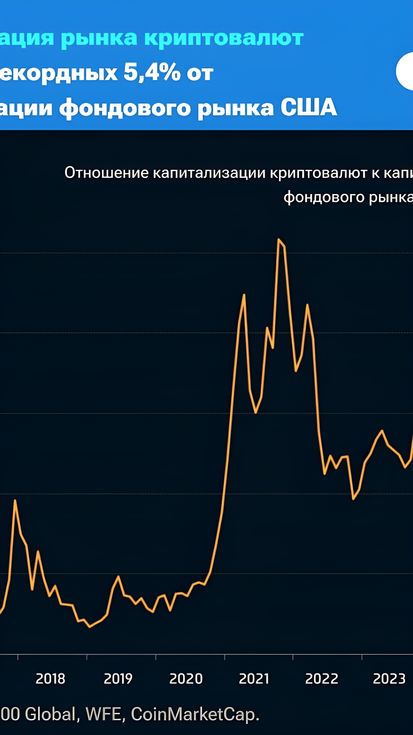 Капитализация криптовалютного рынка достигла рекорда в 5,4% от фондового рынка США