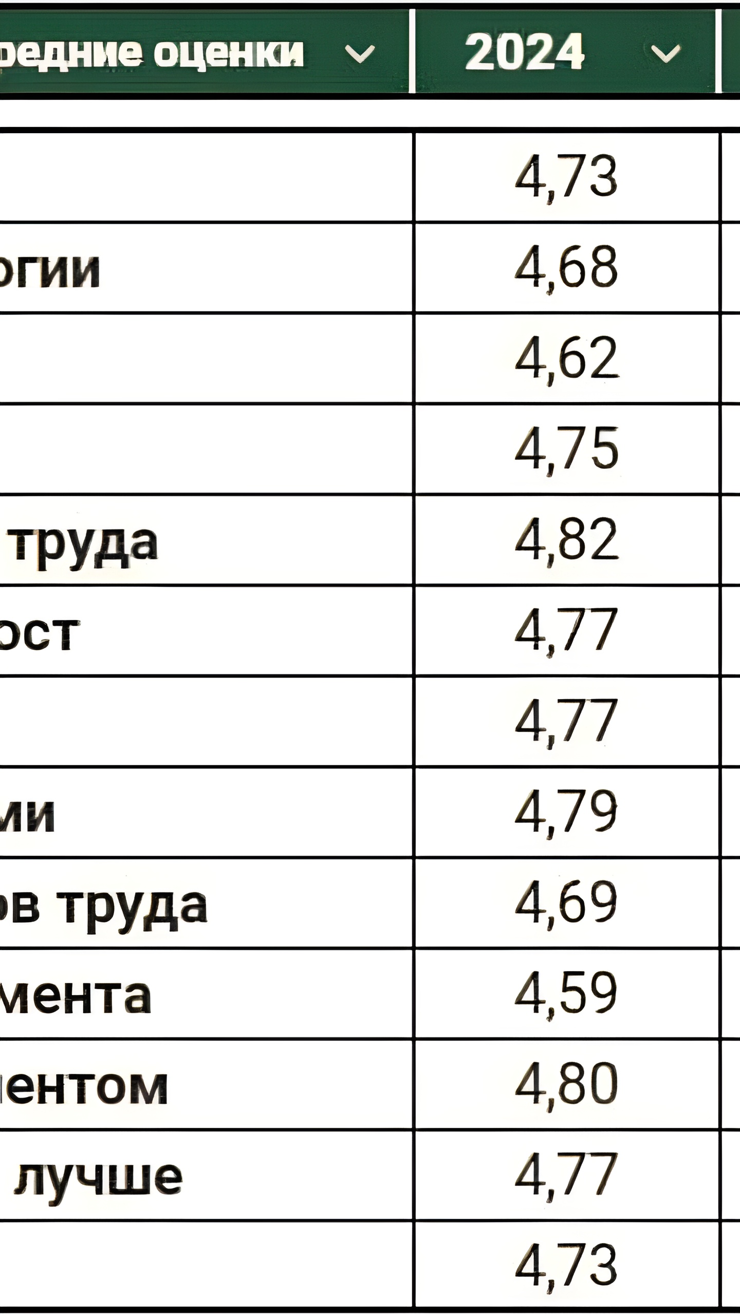 Рейтинг лучших ИТ-работодателей России 2024: МТС и СберМаркетинг на 4-м месте