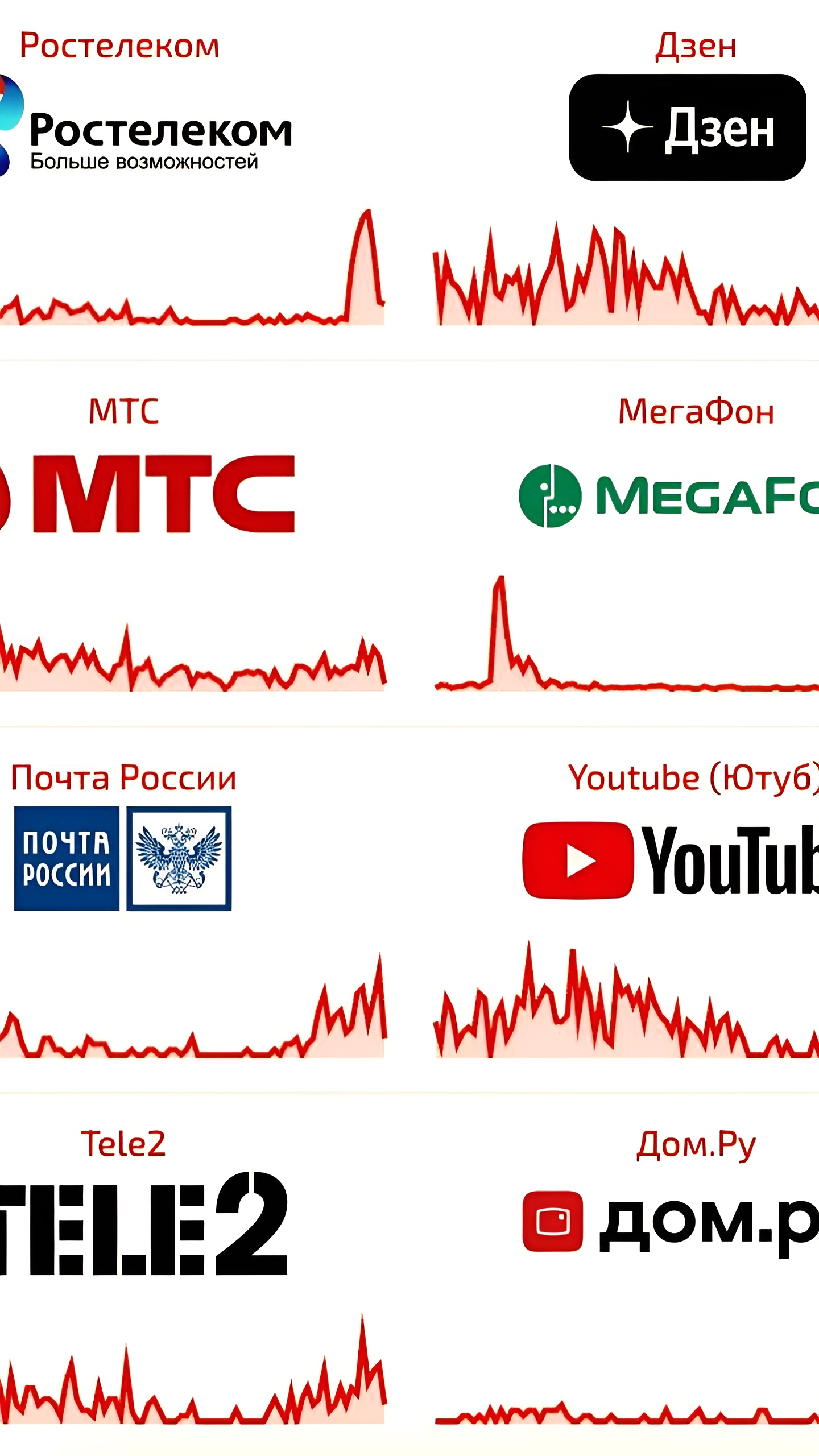 Масштабный сбой в Рунете затрагивает мобильных операторов и популярные сервисы