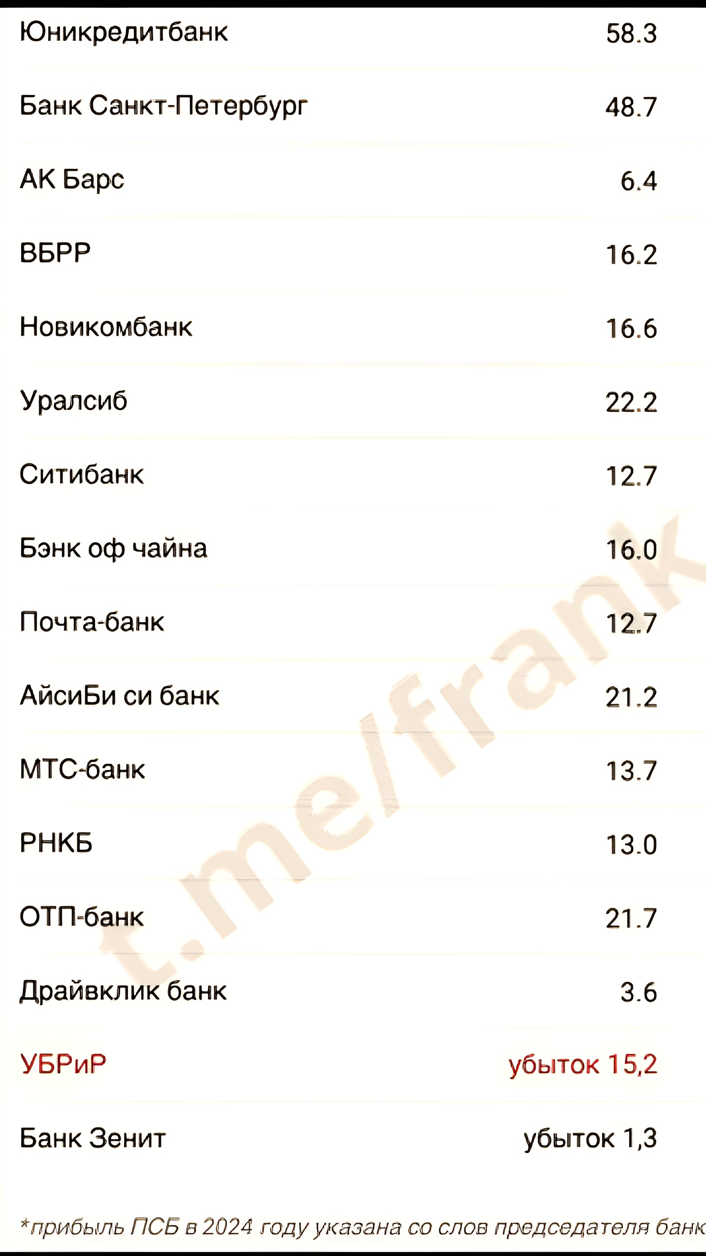 Семь крупнейших банков России сократили прибыль в 2024 году