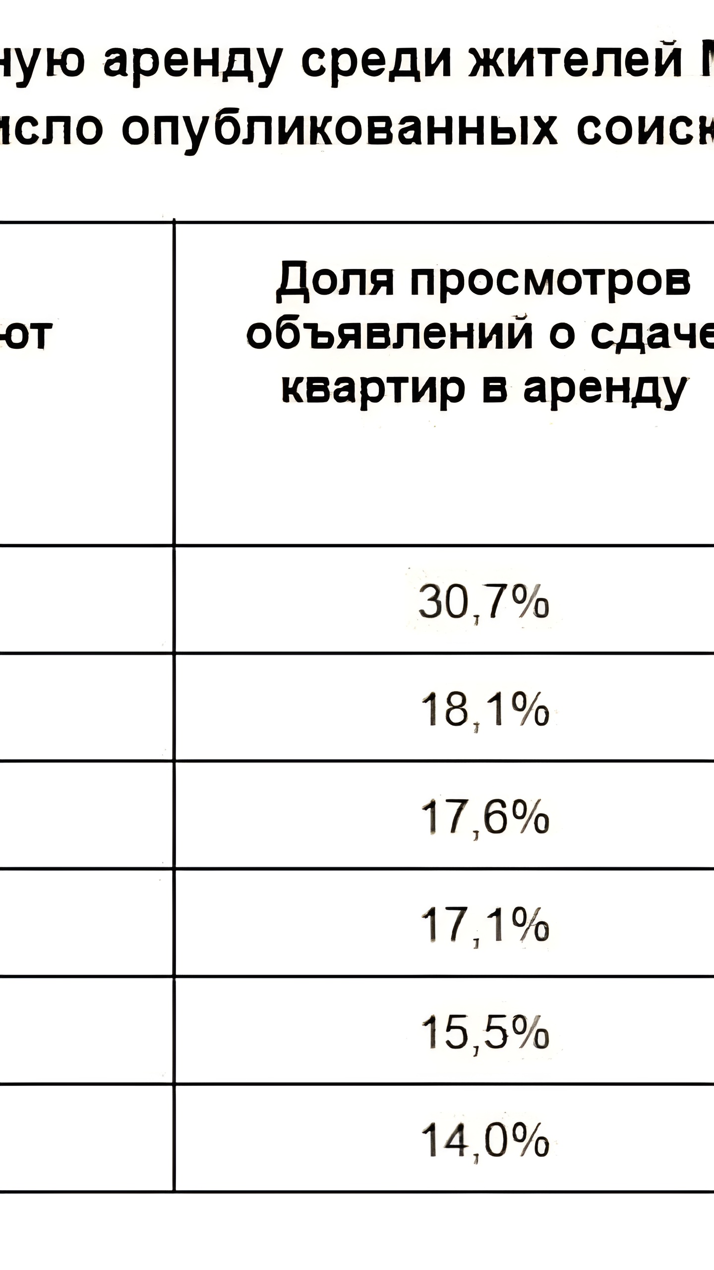 Сочи: москвичи составляют треть спроса на долгосрочную аренду