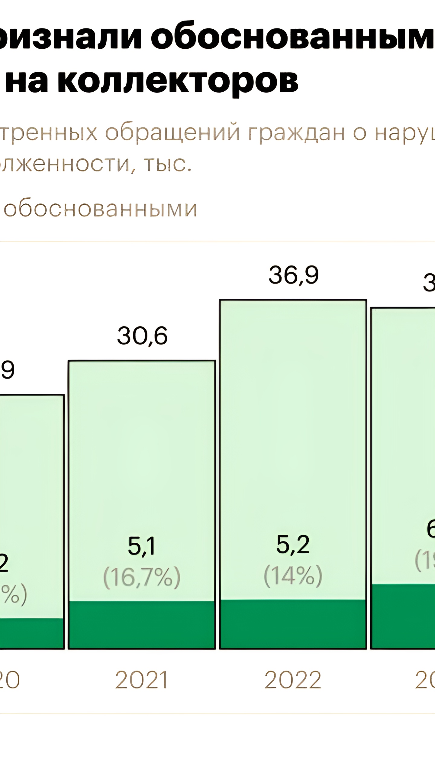 ФССП зафиксировала рекордное число обоснованных жалоб на взыскателей долгов в 2024 году