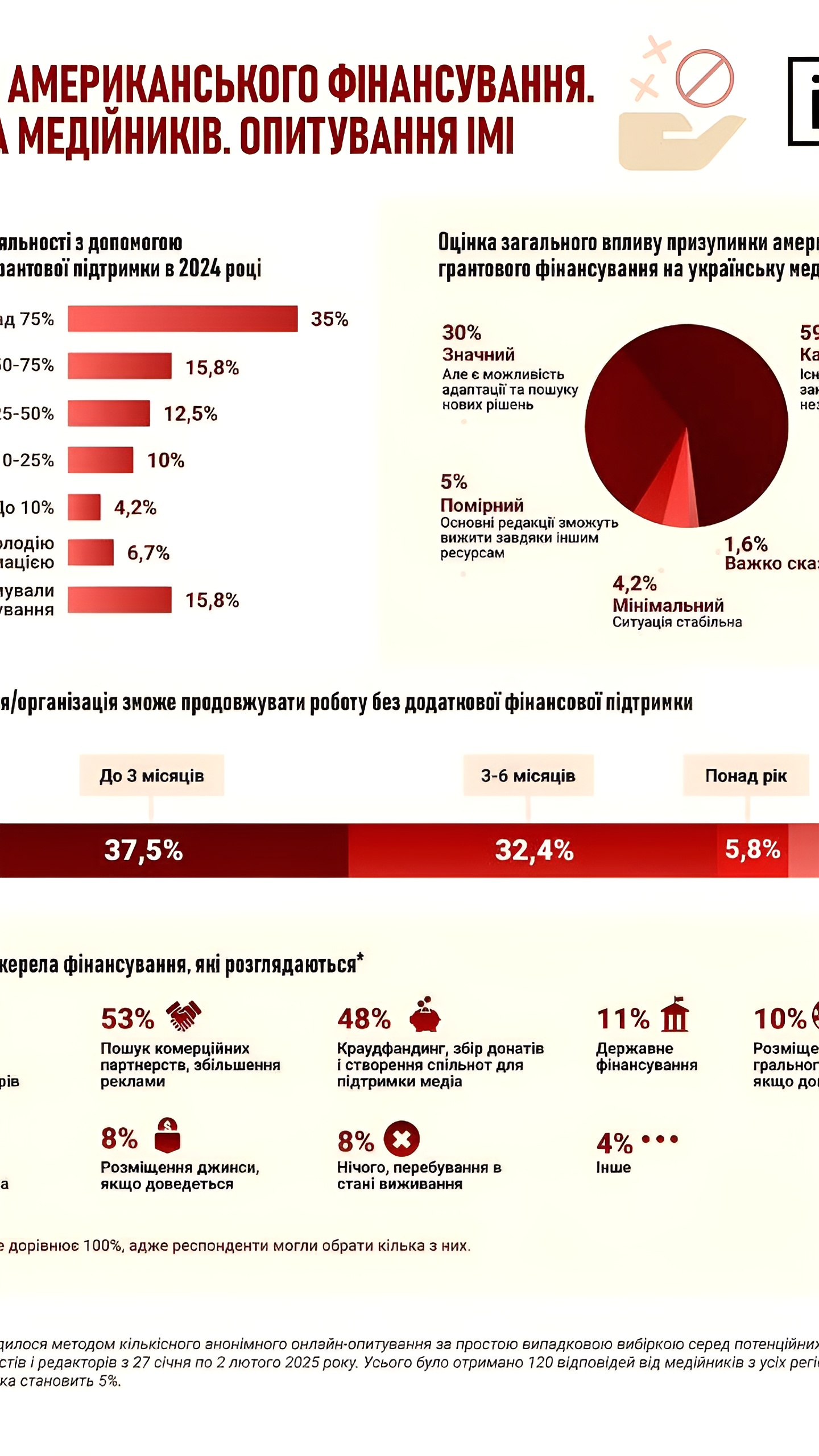 Сотрудники украинских СМИ ожидают негативные последствия от прекращения грантов USAID