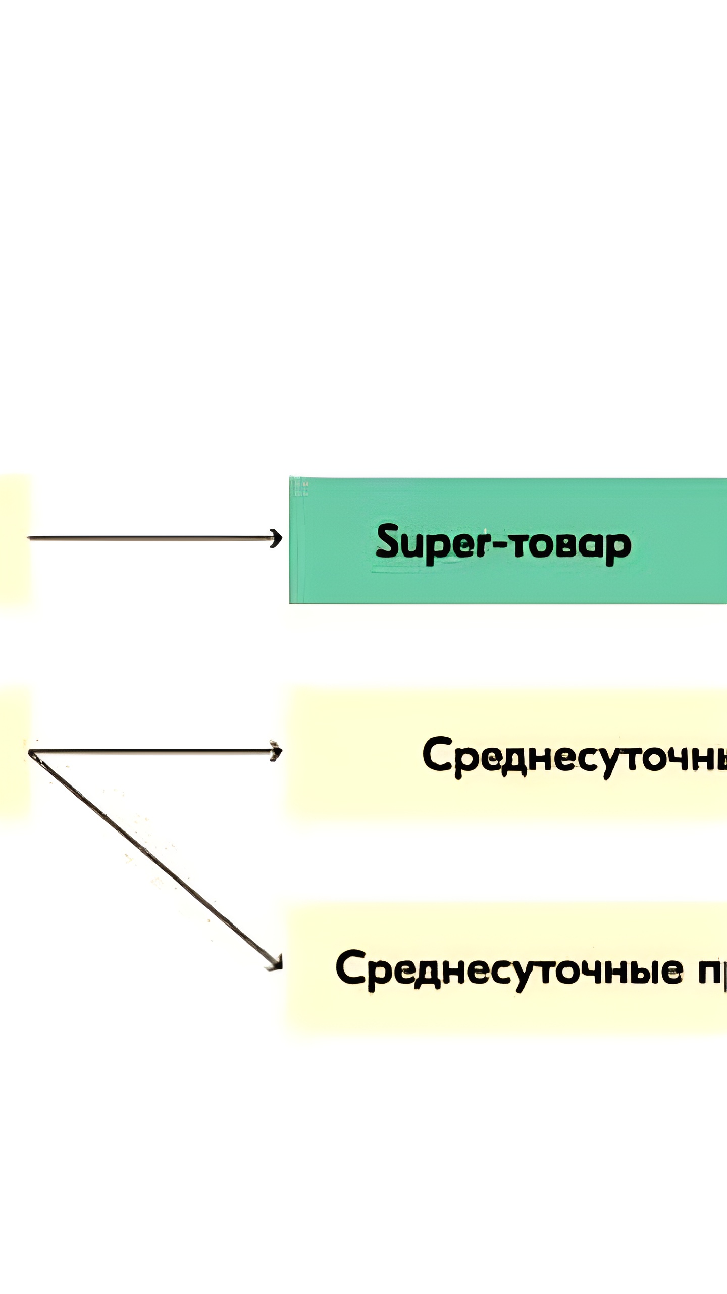 Ozon обновляет правила для Super-товаров с 19 февраля