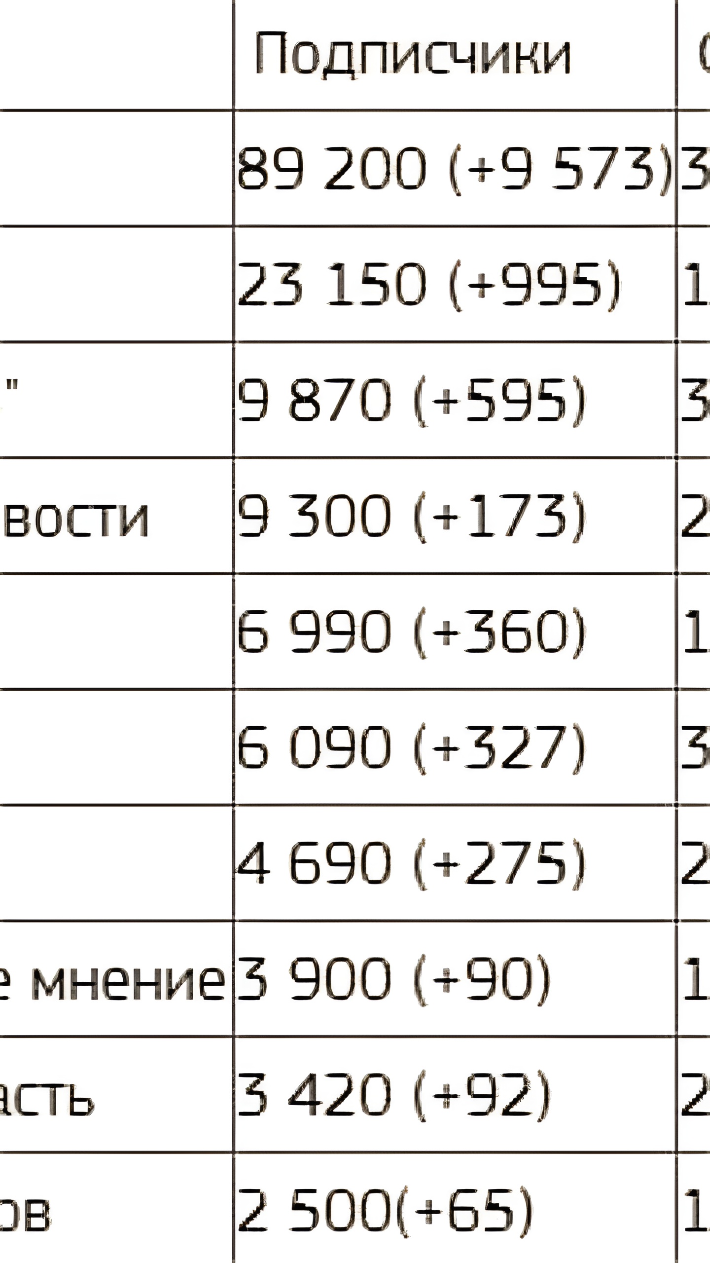 Телеканалы «Хабаровск» и «Саратов 24» занимают высокие позиции в рейтингах Telegram