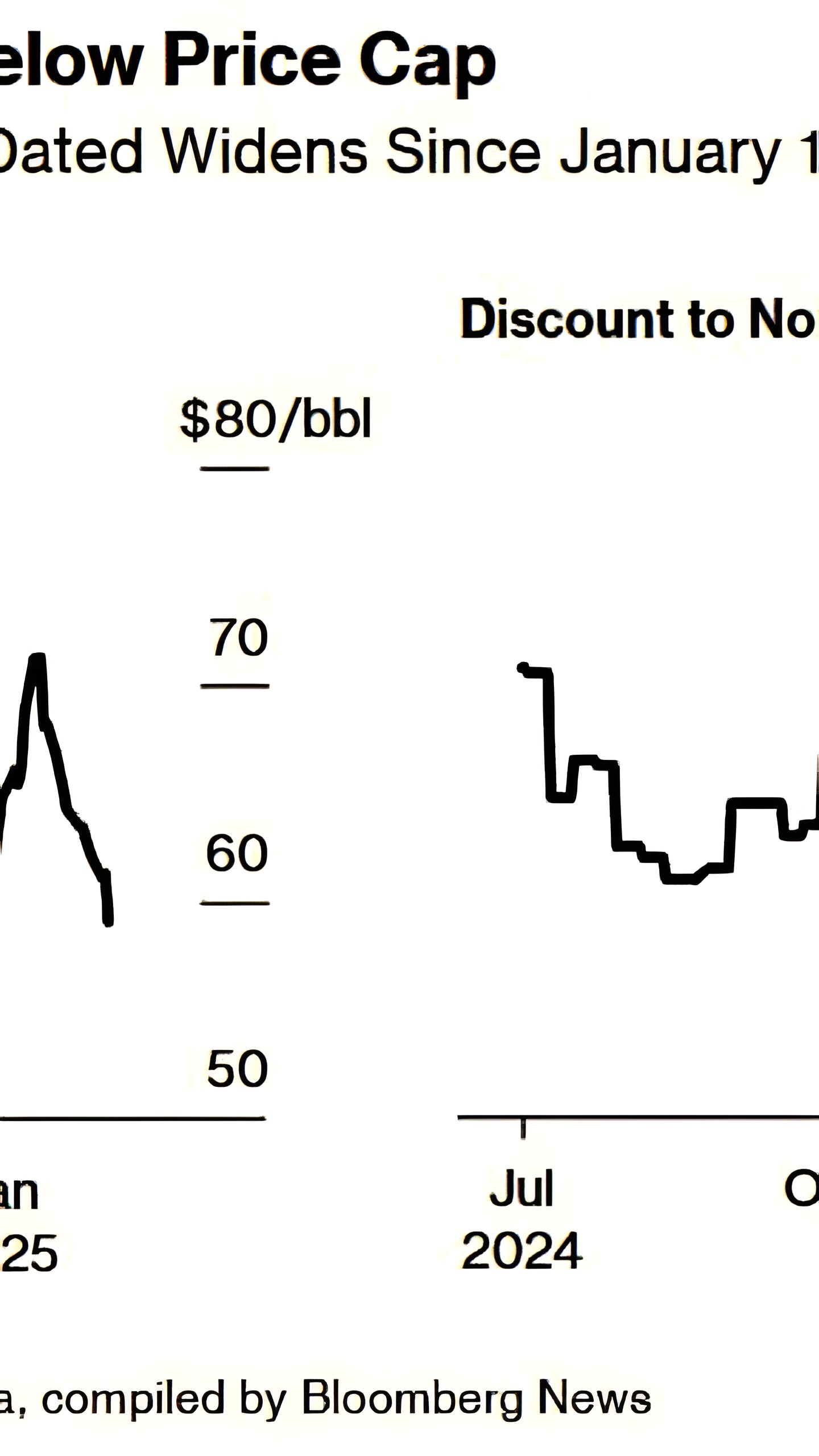 Снижение цен на российскую нефть ниже $60 из-за новых санкций США