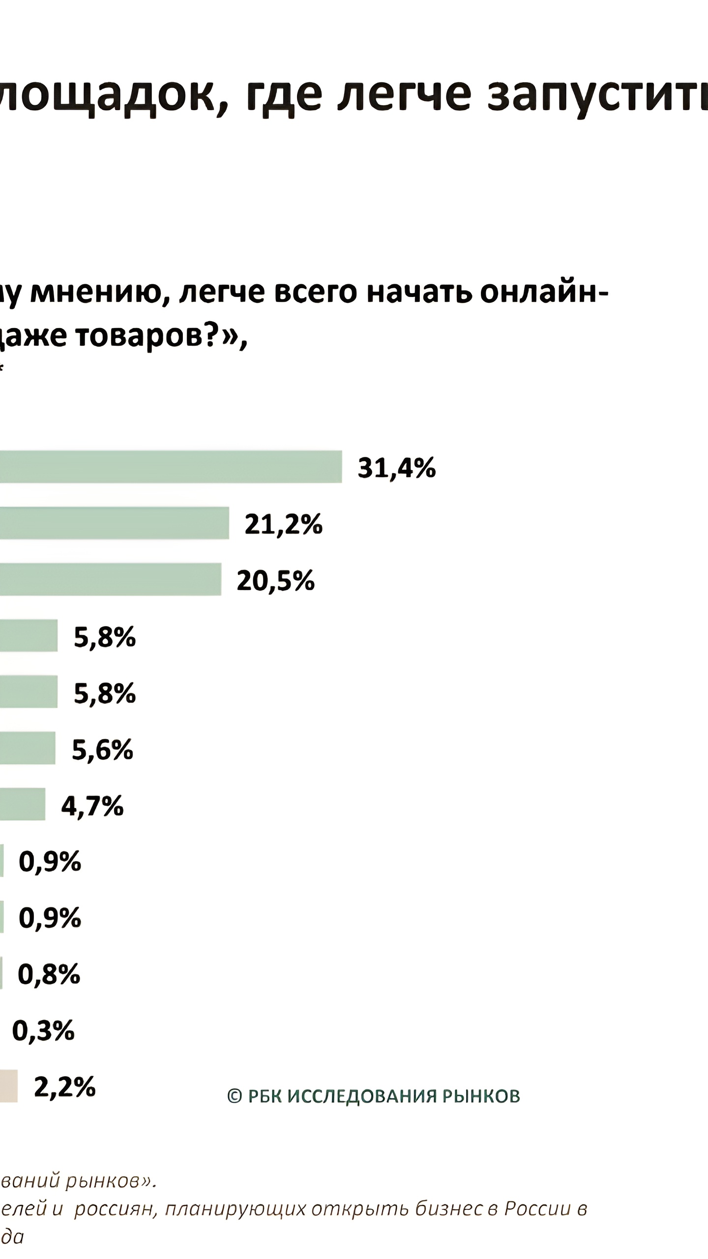 Авито признан лучшей платформой для старта онлайн-бизнеса в России