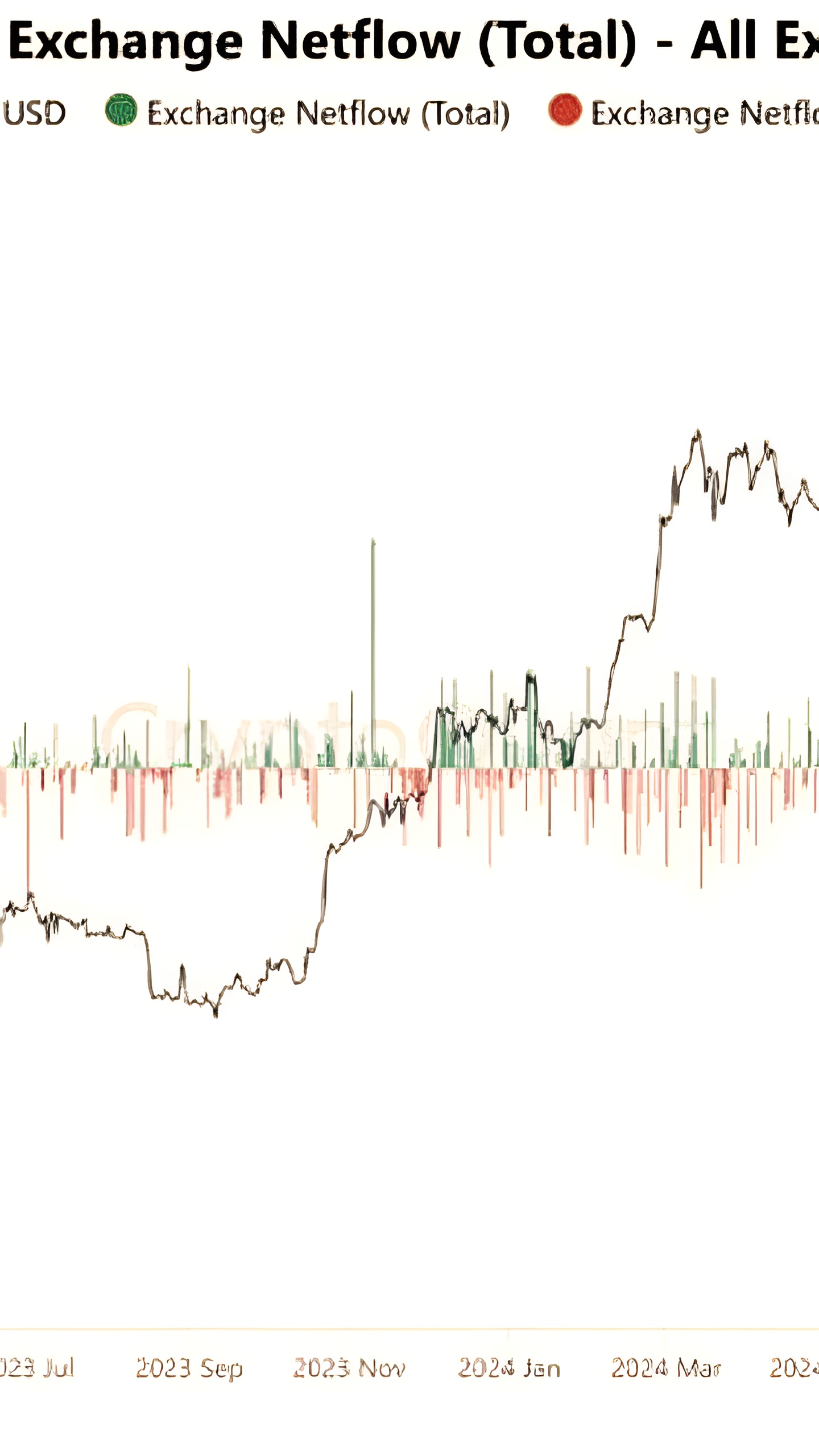 Крупный отток BTC с бирж: более 70 000 BTC выведено за неделю