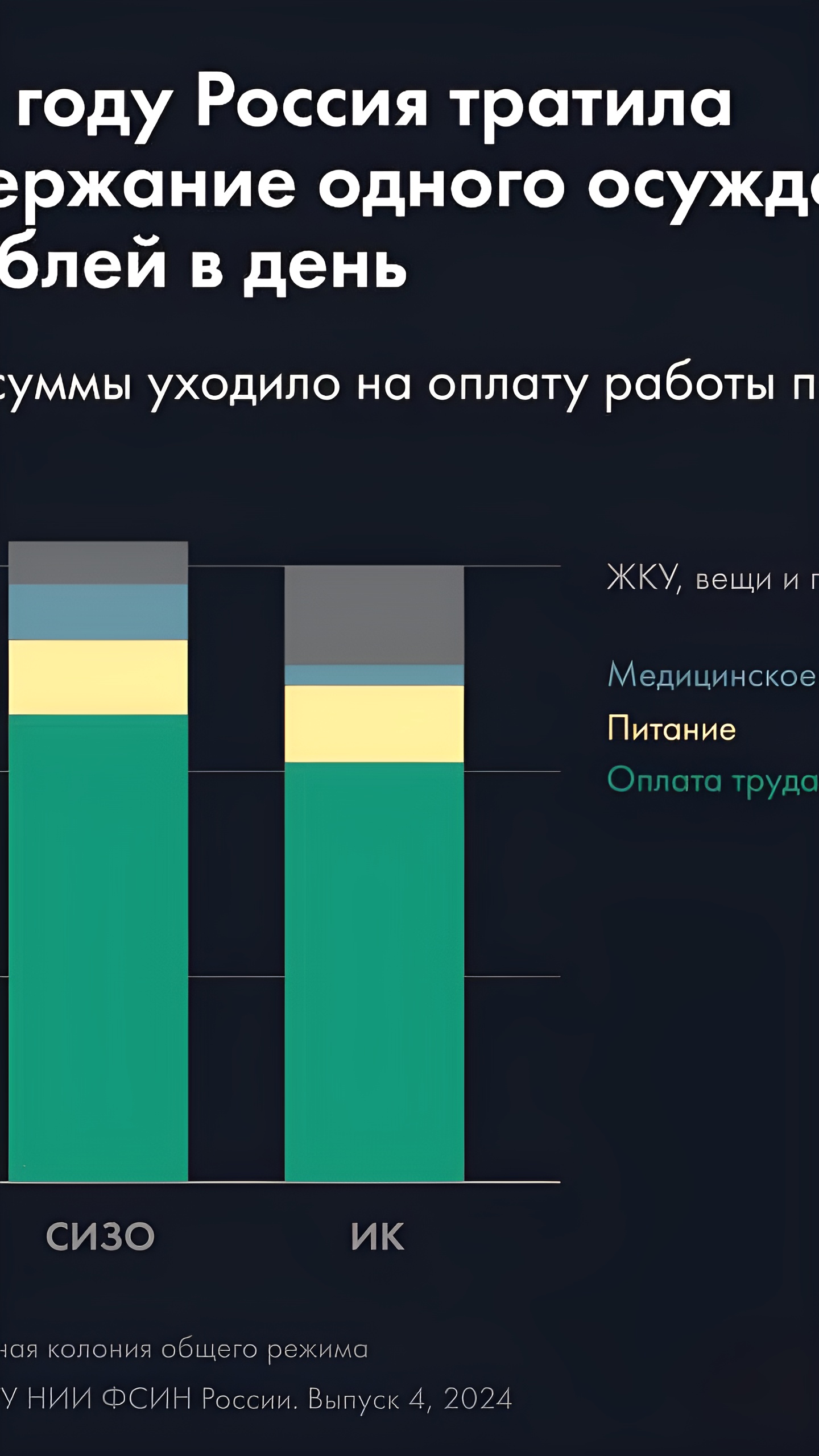 Расходы на содержание заключенных в России в 2023 году составили 600 рублей в день