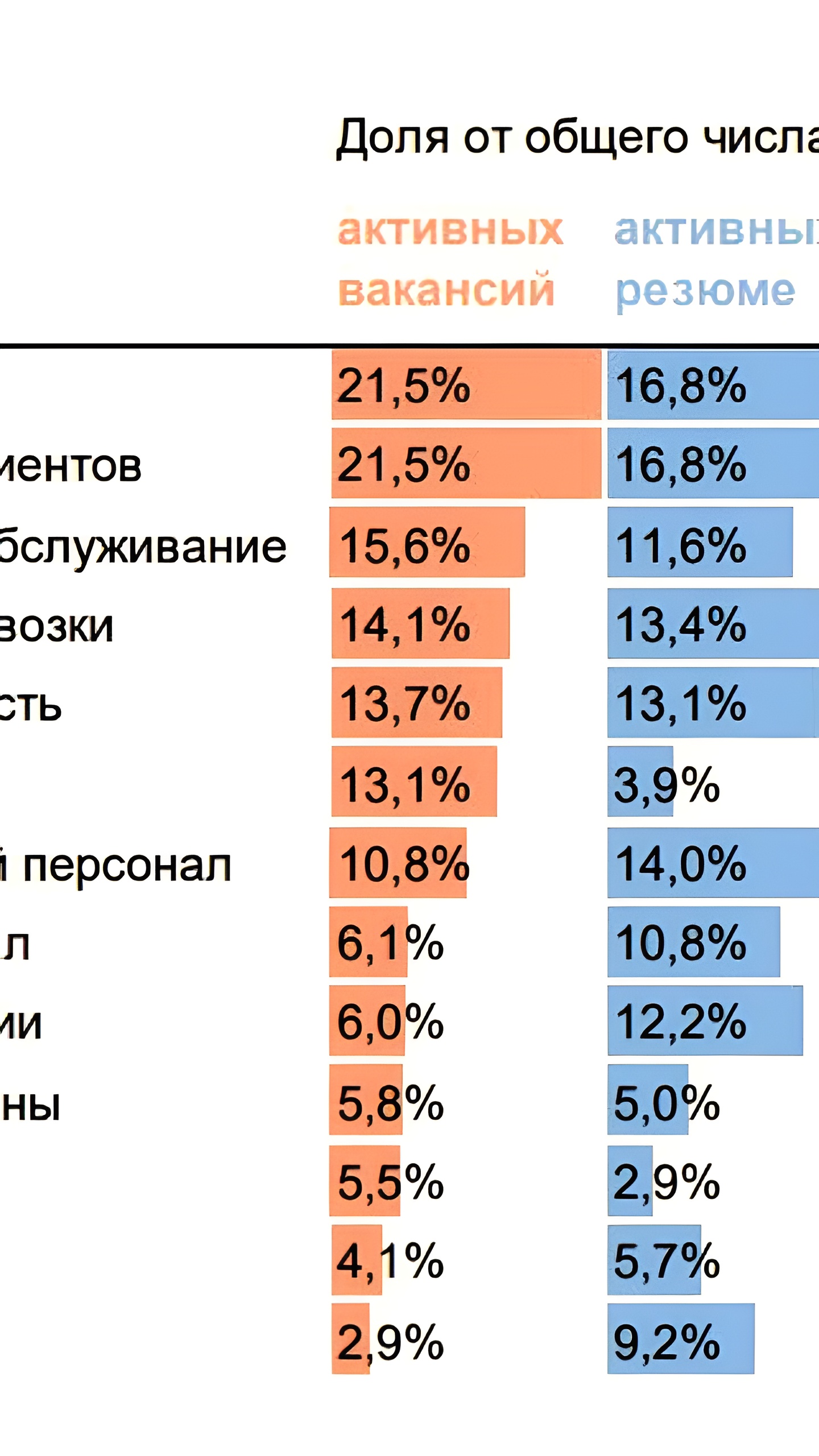 Исследование Headhunter: Рынок труда в январе 2025 года показывает перегрев в розничной торговле и здравоохранении