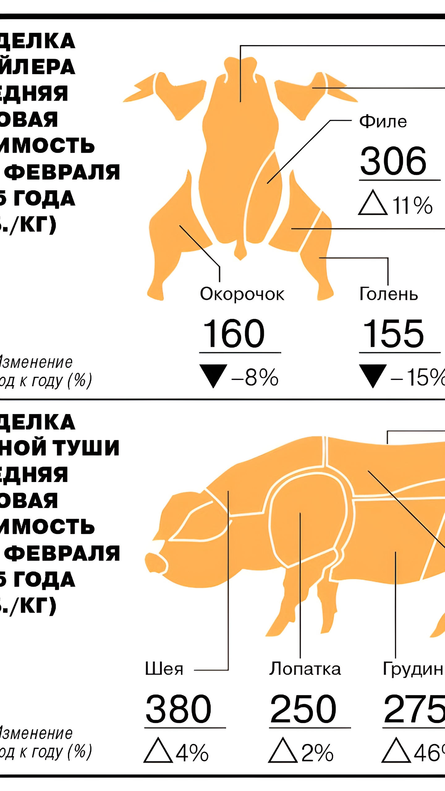 Продажи свинины в России выросли на 15% в 2024 году