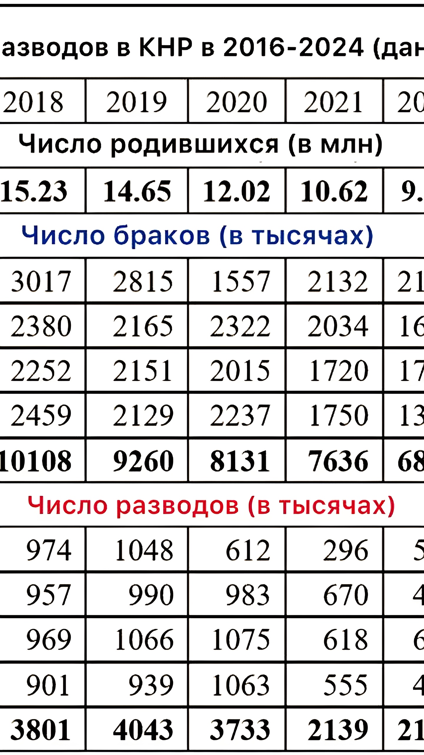 Снижение числа браков в Китае достигает рекордных уровней, прогнозируется естественная убыль населения