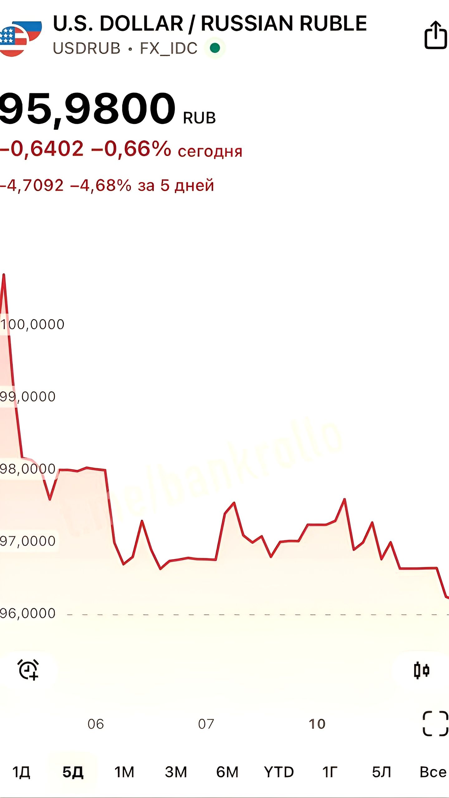 Курс доллара опустился до 95 рублей, евро ниже 100 рублей