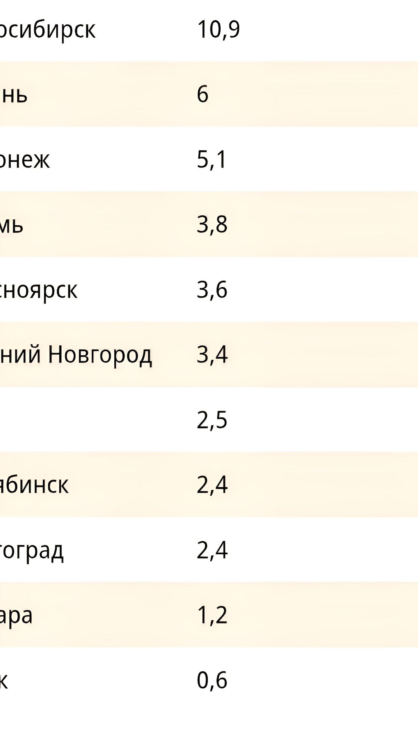 Ульяновск демонстрирует рост предложений на рынке новостроек в условиях общего снижения