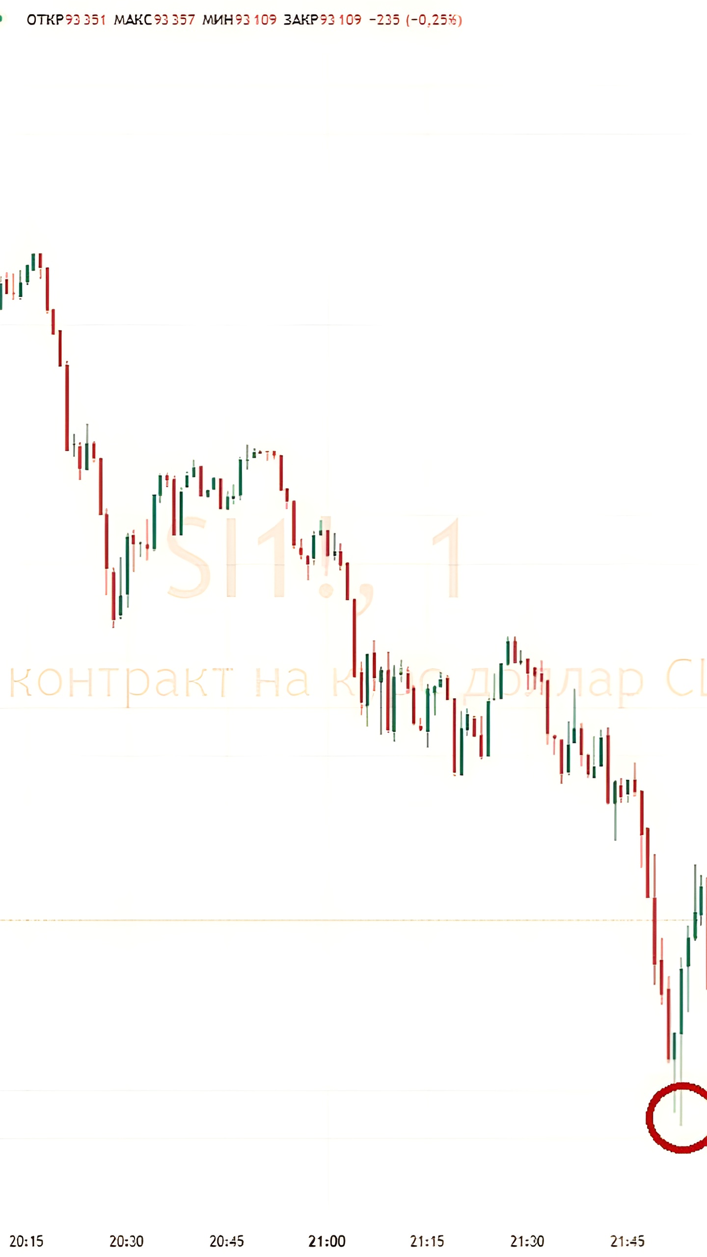 Фьючерсы на доллар упали до ₽92,25, затем частично восстановились